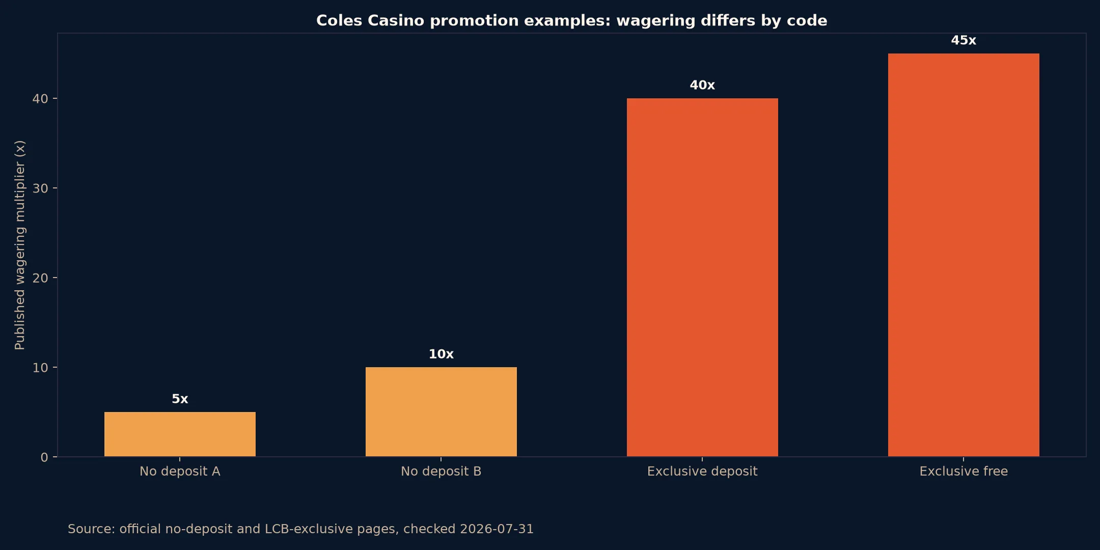 Coles Casino Bonuses, Codes and Cashout Rules evidence chart