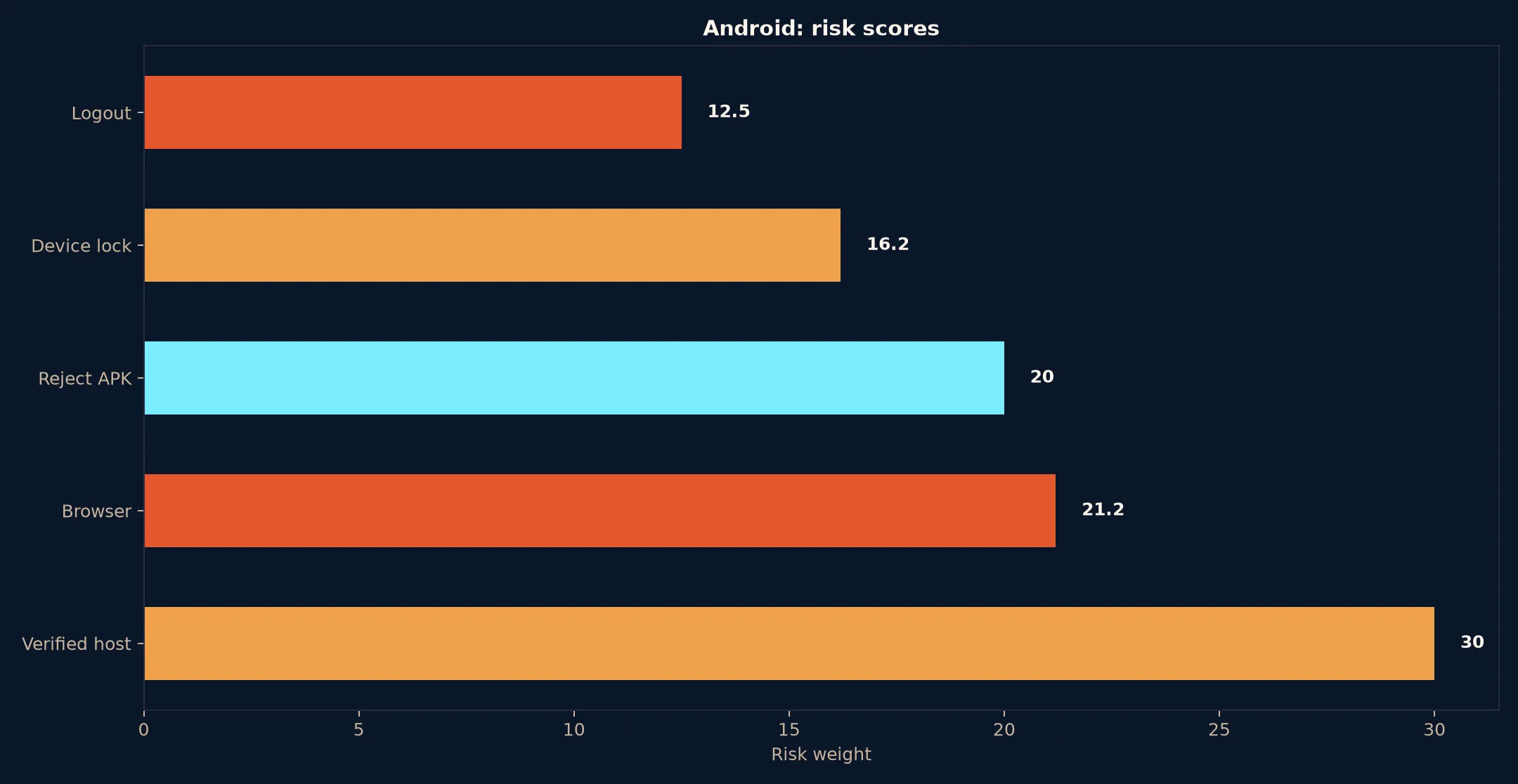 Coles Casino on Android evidence chart