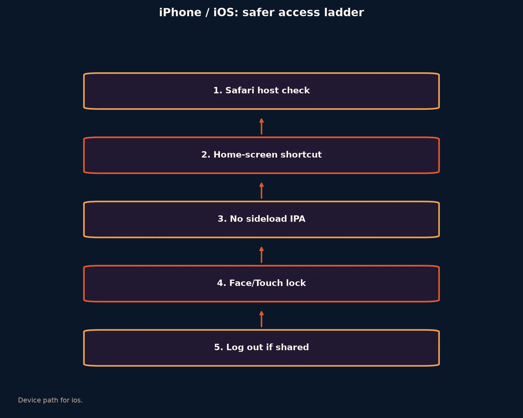 Coles Casino on iPhone / iOS evidence chart