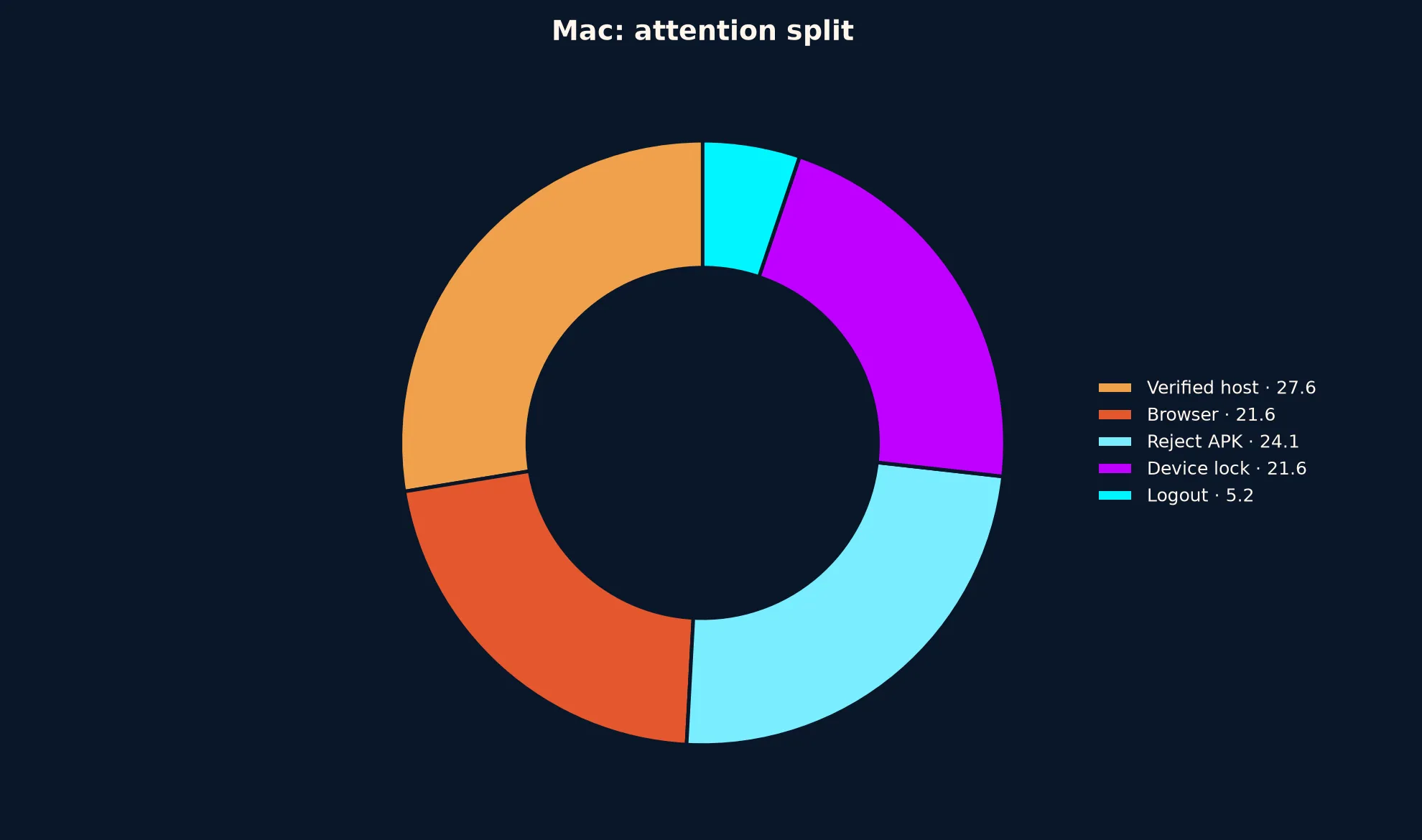 Coles Casino on Mac evidence chart