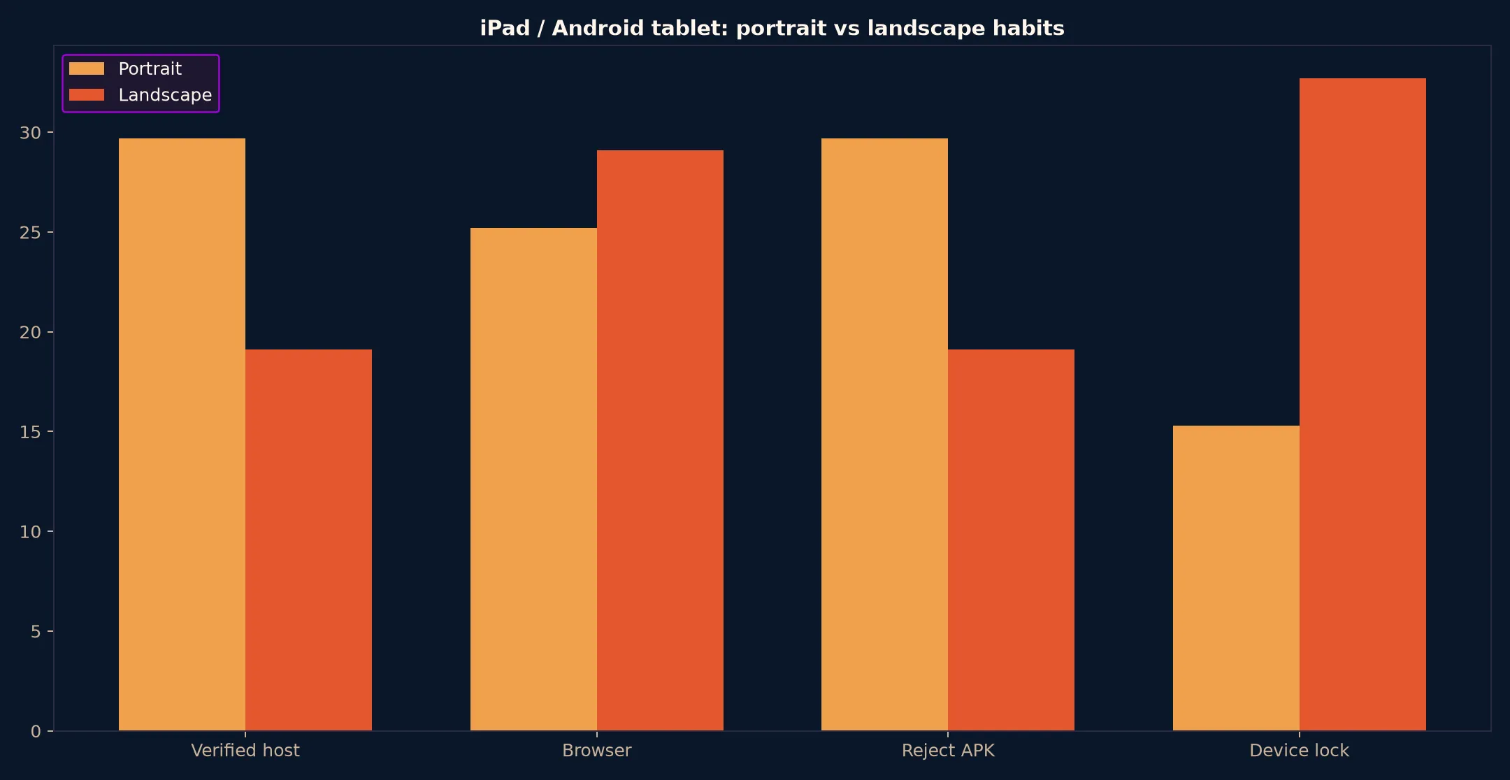 Coles Casino on iPad / Android tablet evidence chart