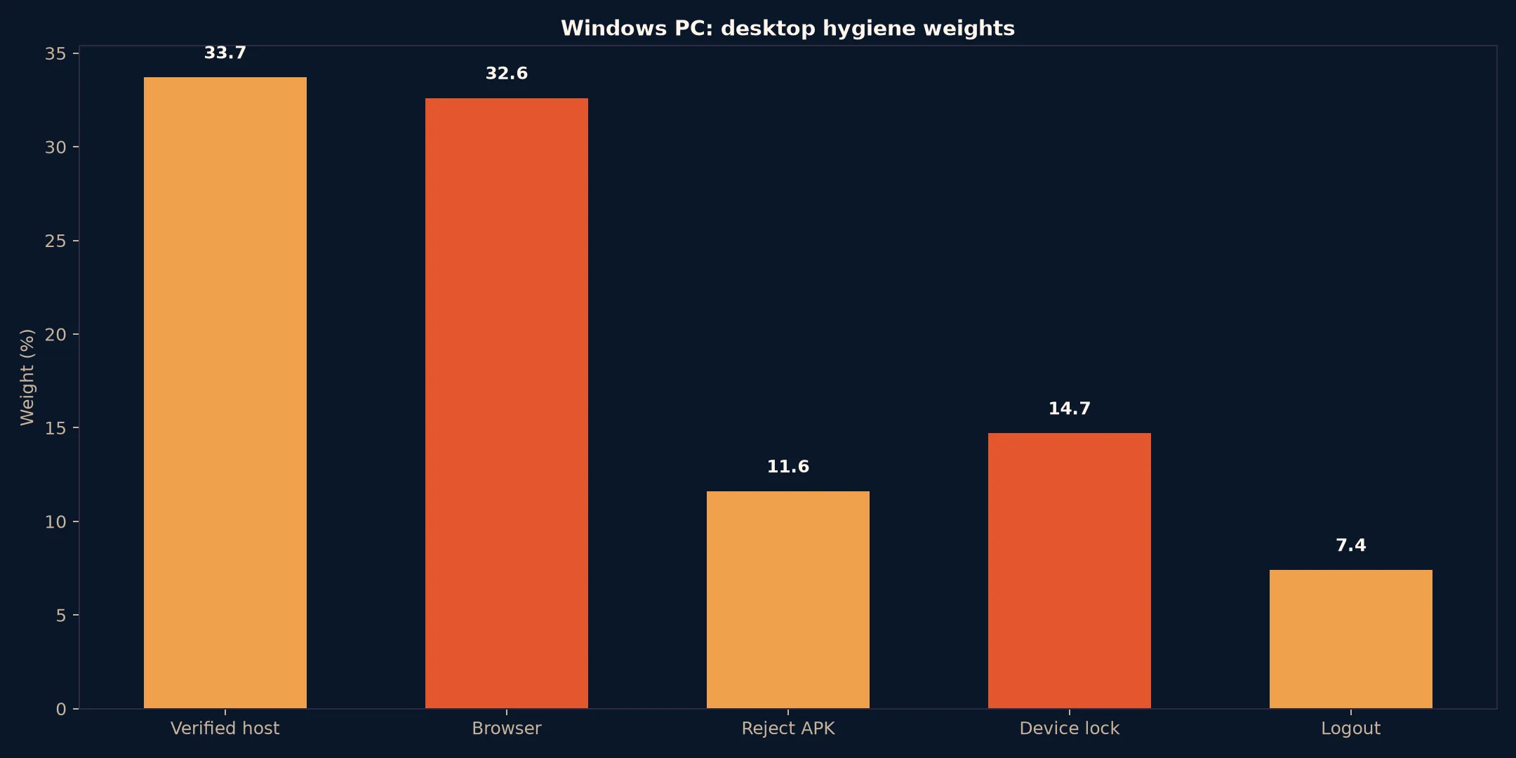 Coles Casino on Windows PC evidence chart