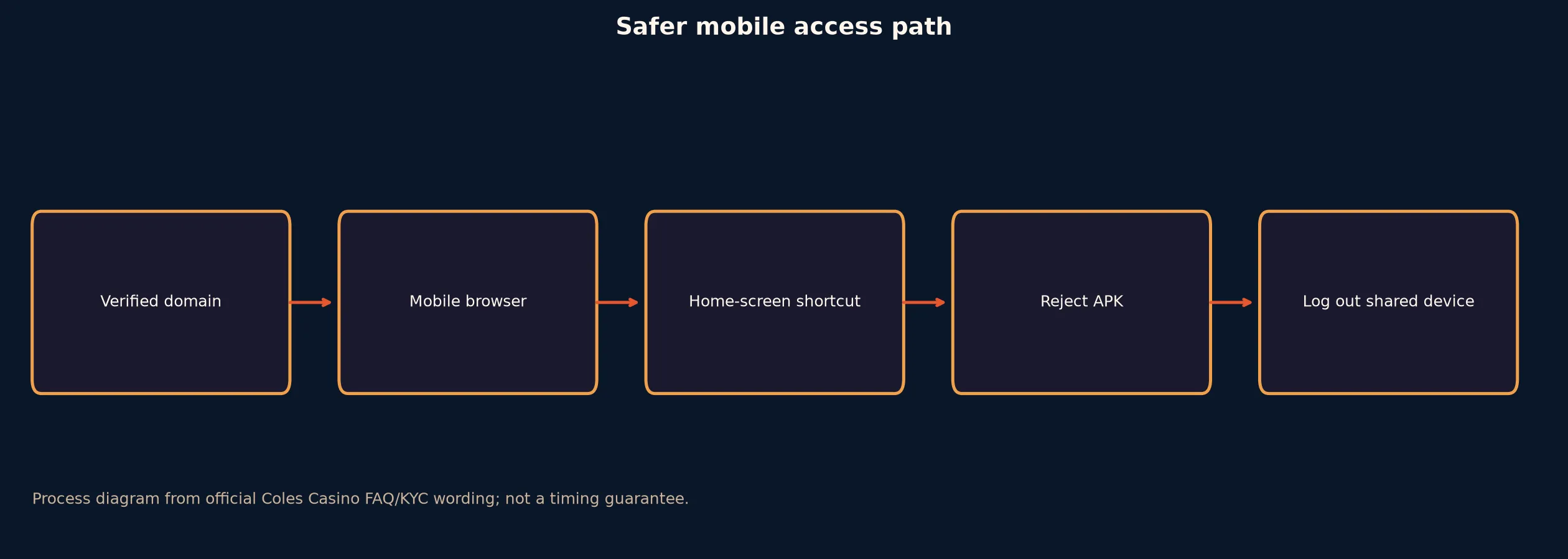 Coles Casino App and Mobile Access Guide evidence chart