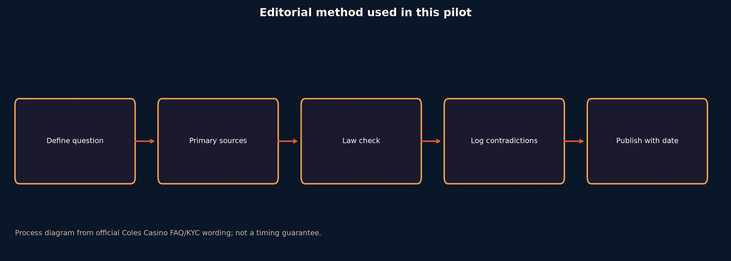 Author: Aiden Walsh — Review Method evidence chart