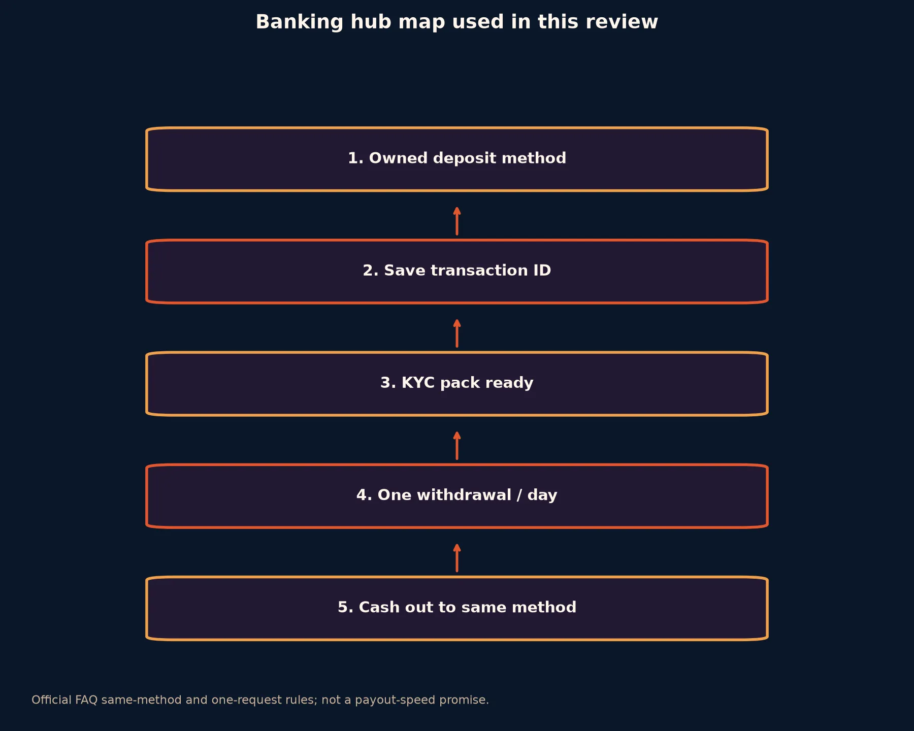 Coles Casino Banking and Withdrawal Guide evidence chart
