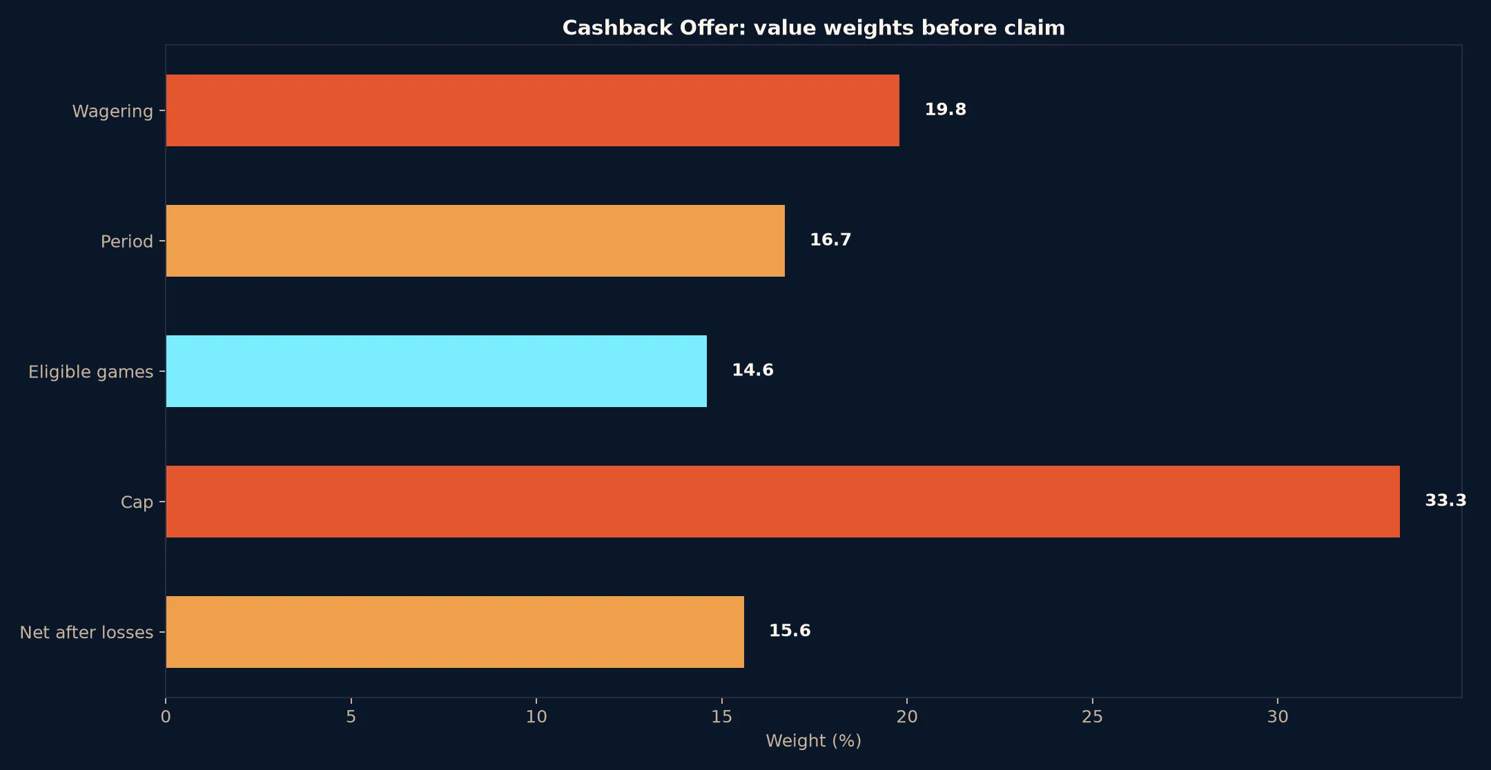 Coles Casino Cashback Offer Guide evidence chart