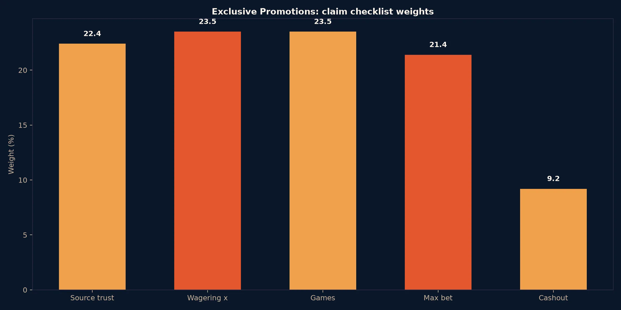 Coles Casino Exclusive Promotions Guide evidence chart