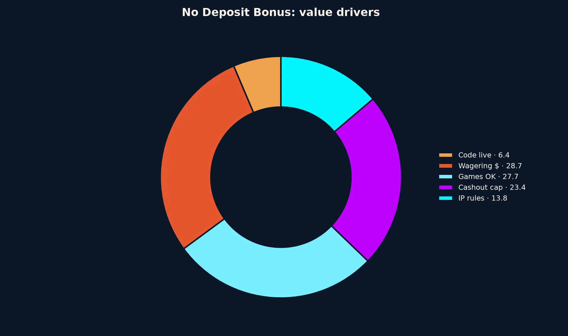 Coles Casino No Deposit Bonus Guide evidence chart