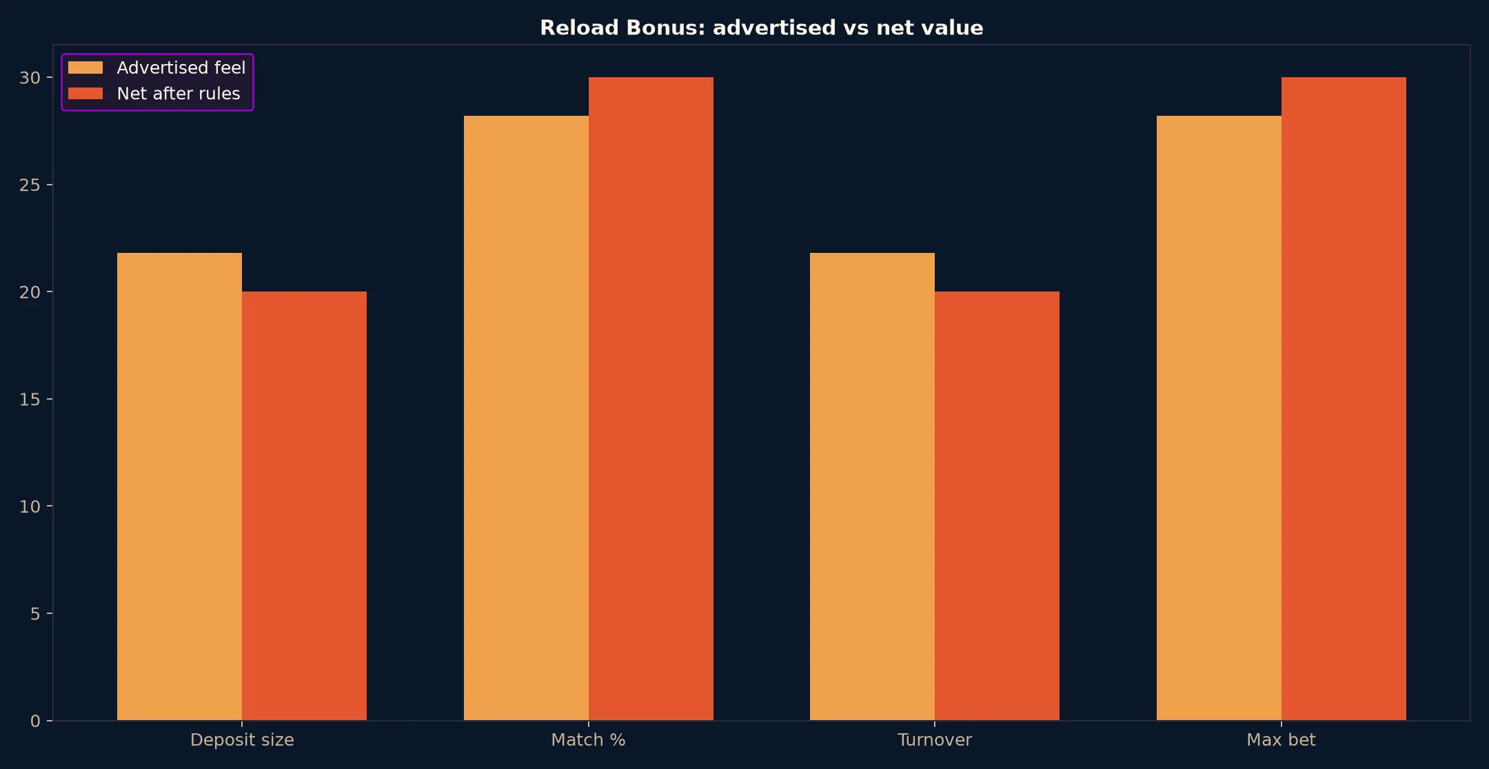 Coles Casino Reload Bonus Guide evidence chart