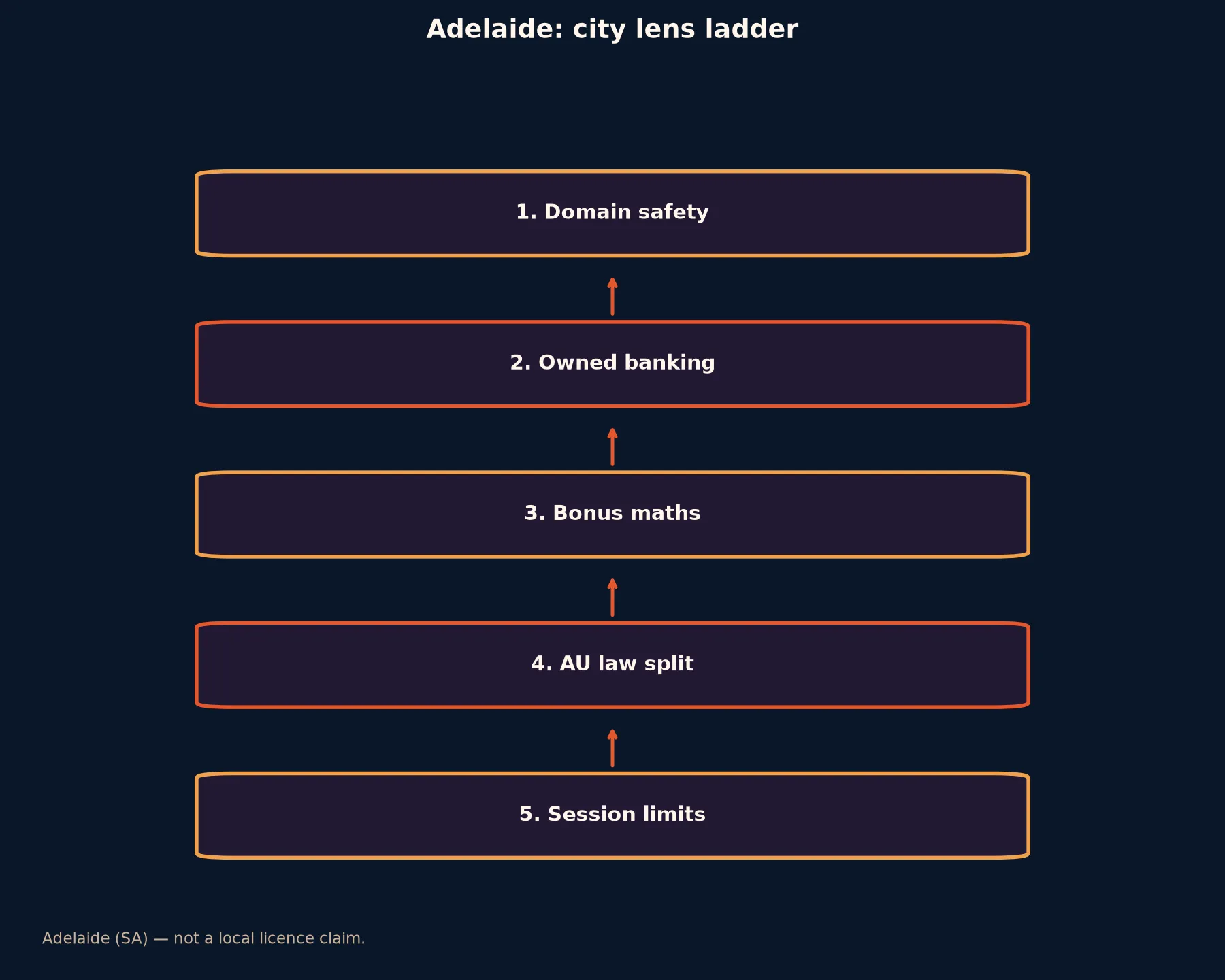 Coles Casino for Adelaide Players evidence chart