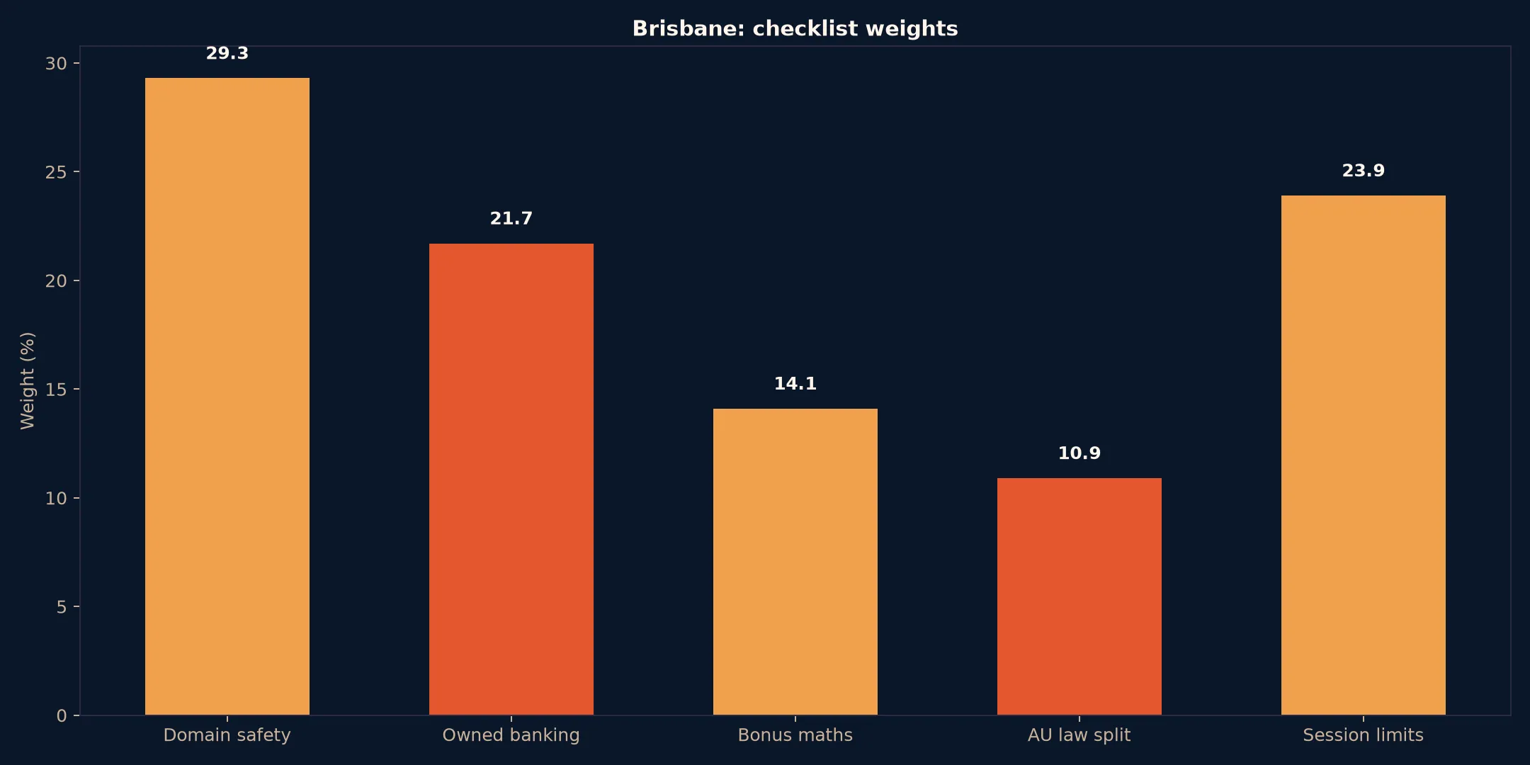 Coles Casino for Brisbane Players evidence chart