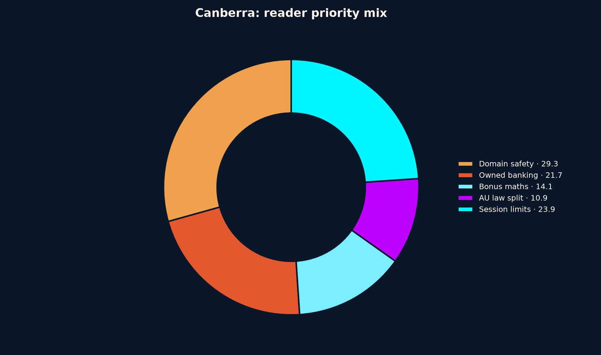 Coles Casino for Canberra Players evidence chart