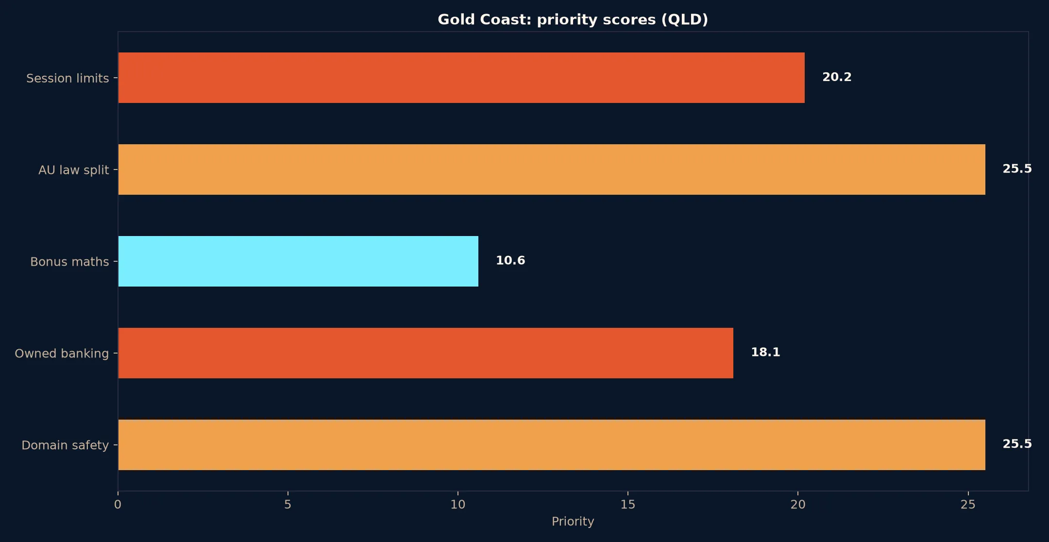 Coles Casino for Gold Coast Players evidence chart