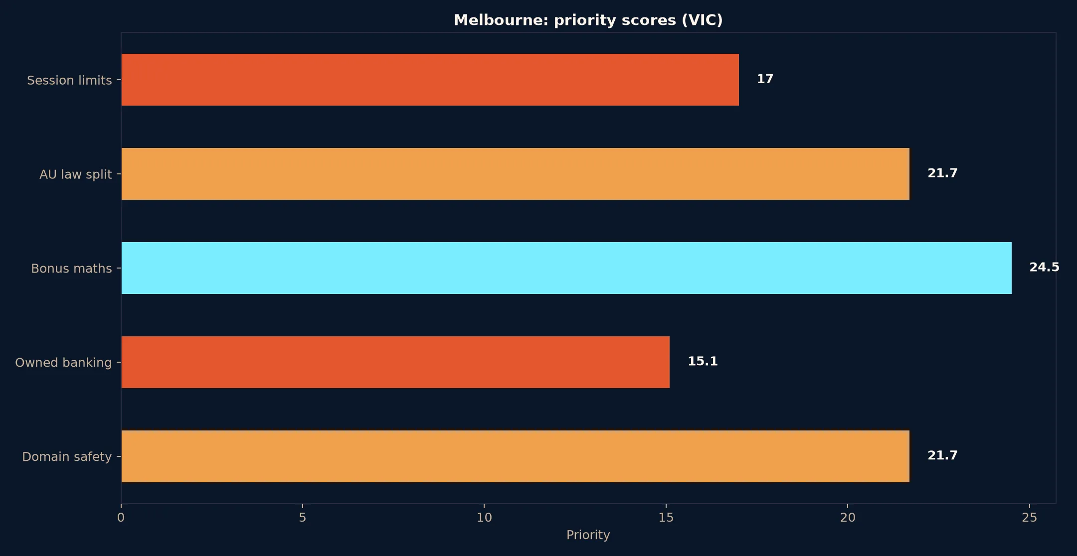 Coles Casino for Melbourne Players evidence chart