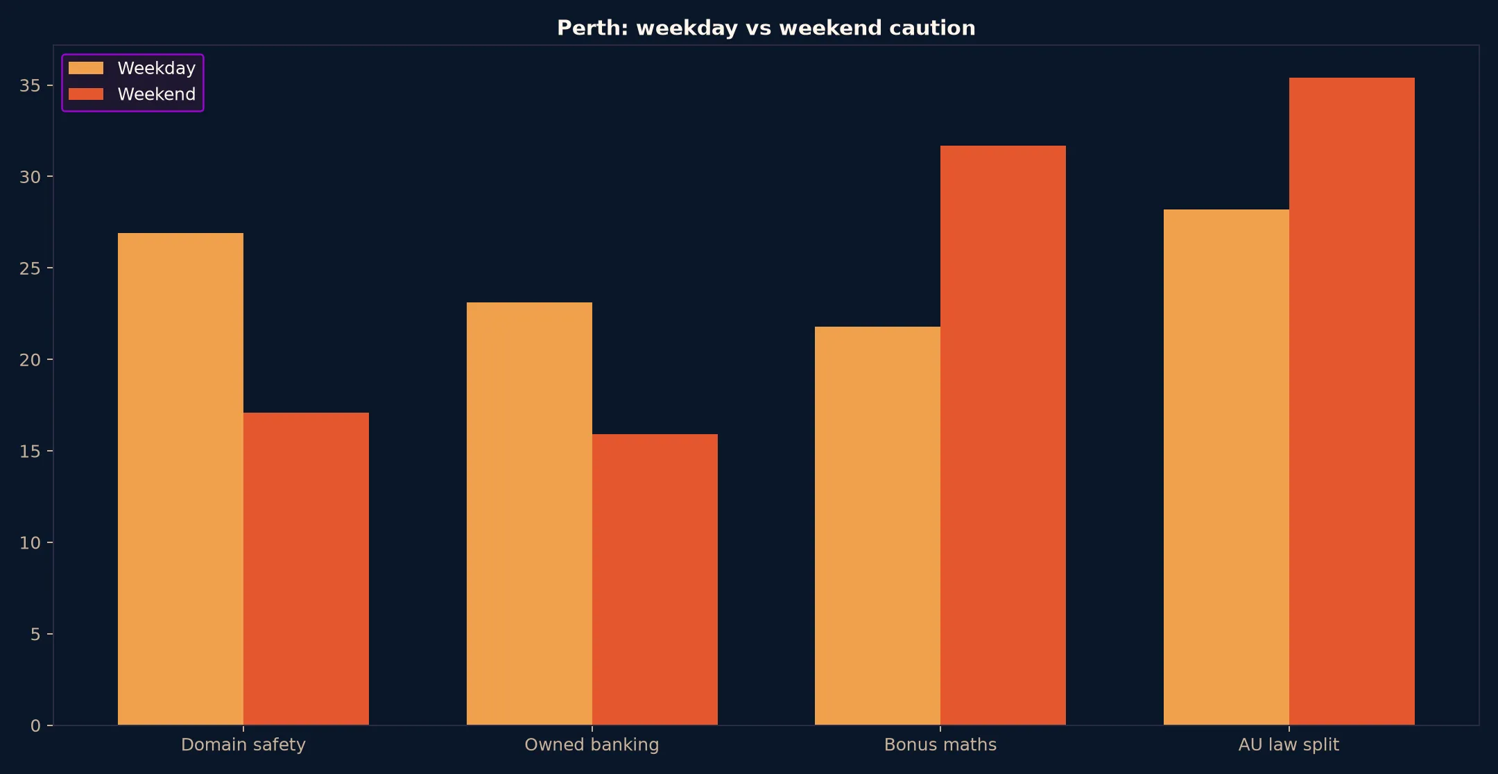 Coles Casino for Perth Players evidence chart