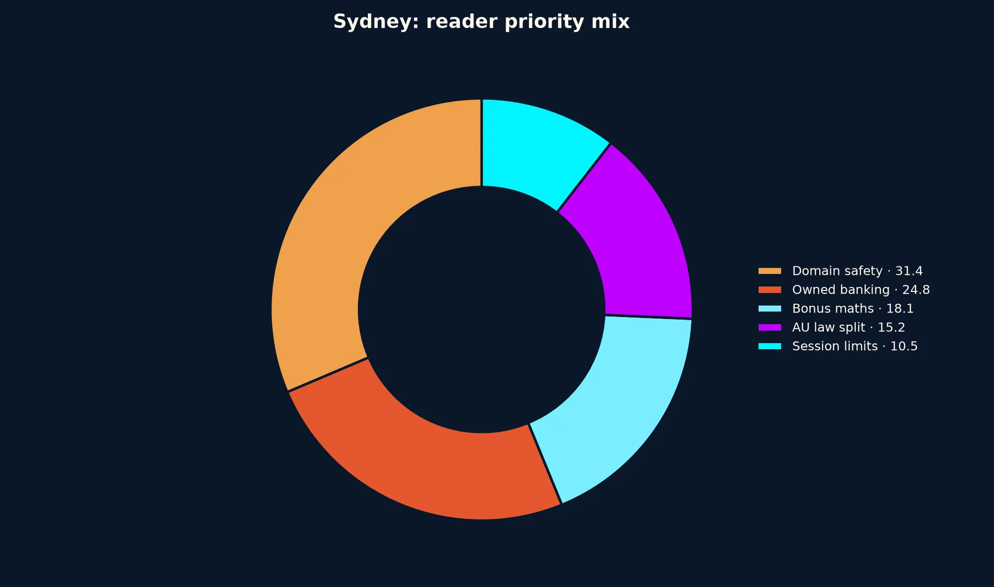 Coles Casino for Sydney Players evidence chart