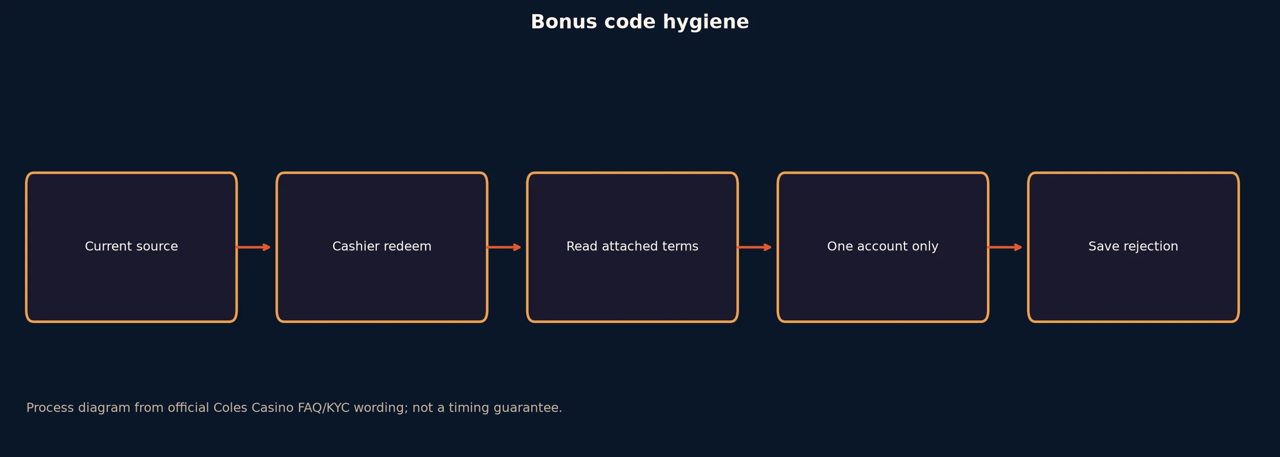 Coles Casino Bonus Code Checklist evidence chart