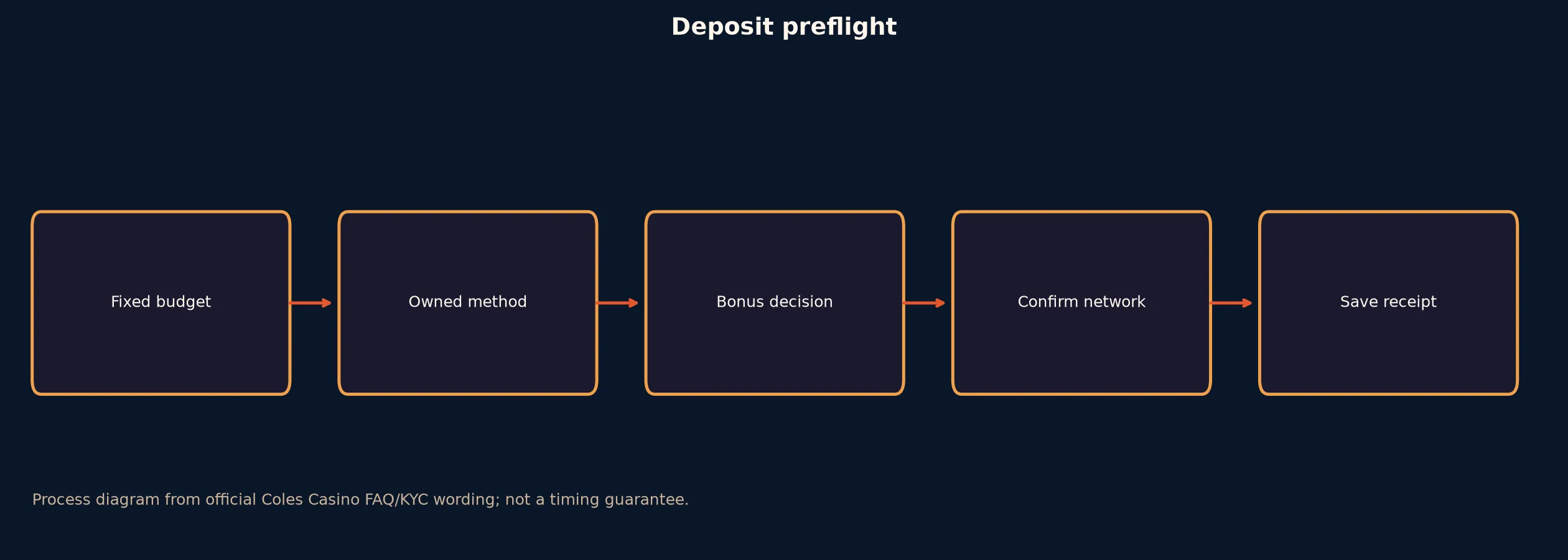 Coles Casino Deposit Preflight Checklist evidence chart
