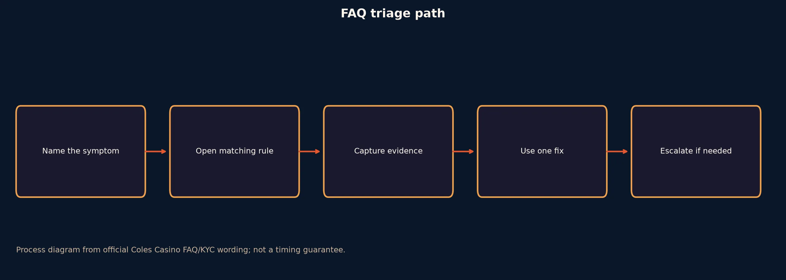 Coles Casino FAQ for Access, Bonuses and Payouts evidence chart