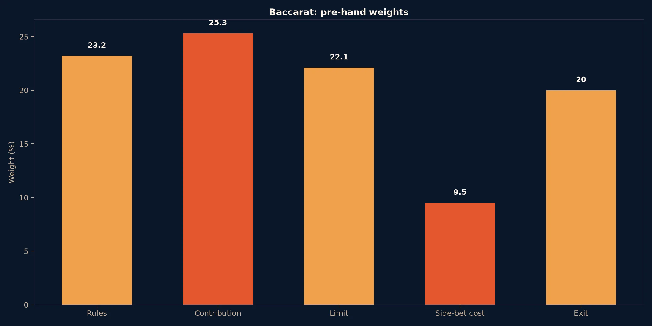 Baccarat at Coles Casino evidence chart