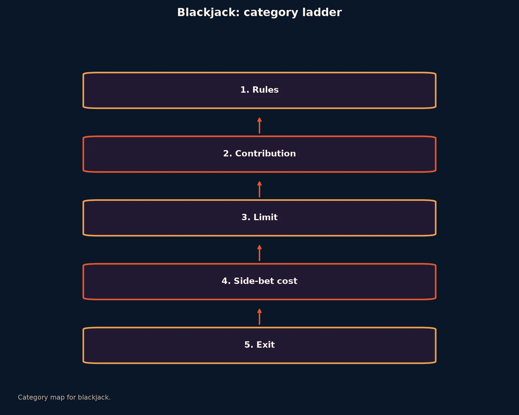 Blackjack at Coles Casino evidence chart