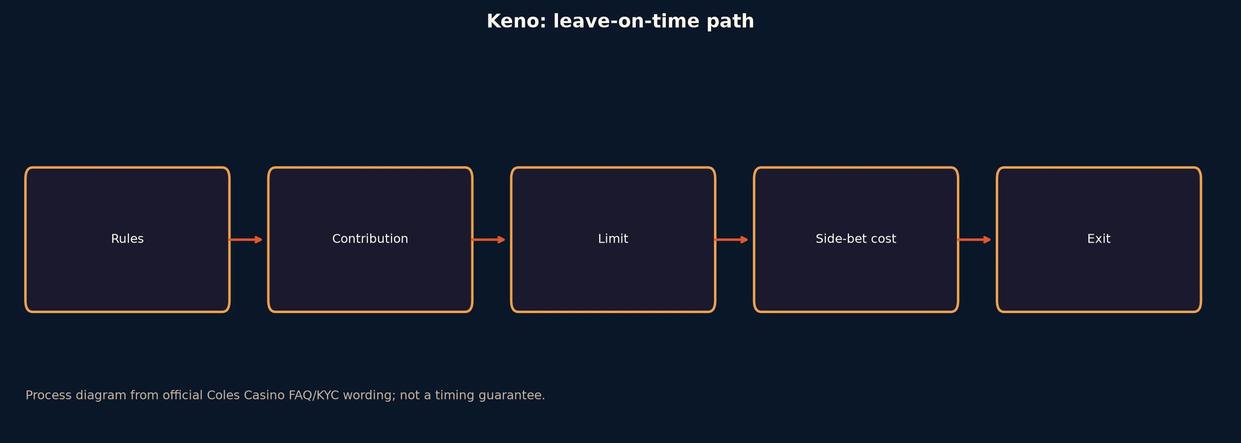 Keno at Coles Casino evidence chart