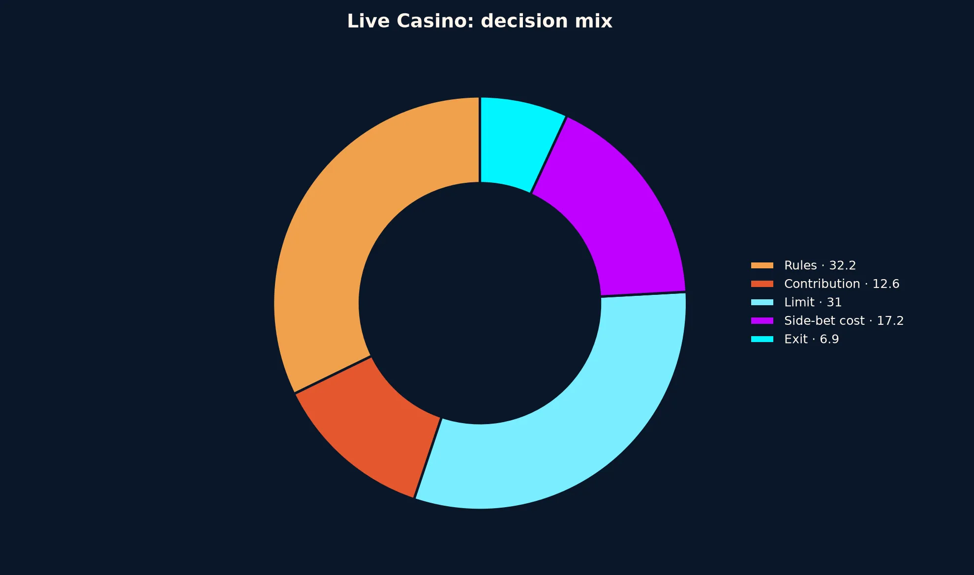 Live Casino at Coles Casino evidence chart