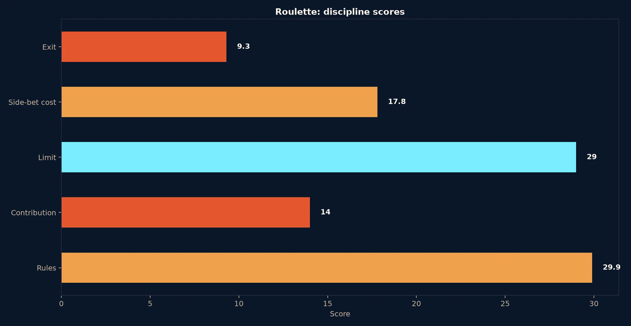 Roulette at Coles Casino evidence chart