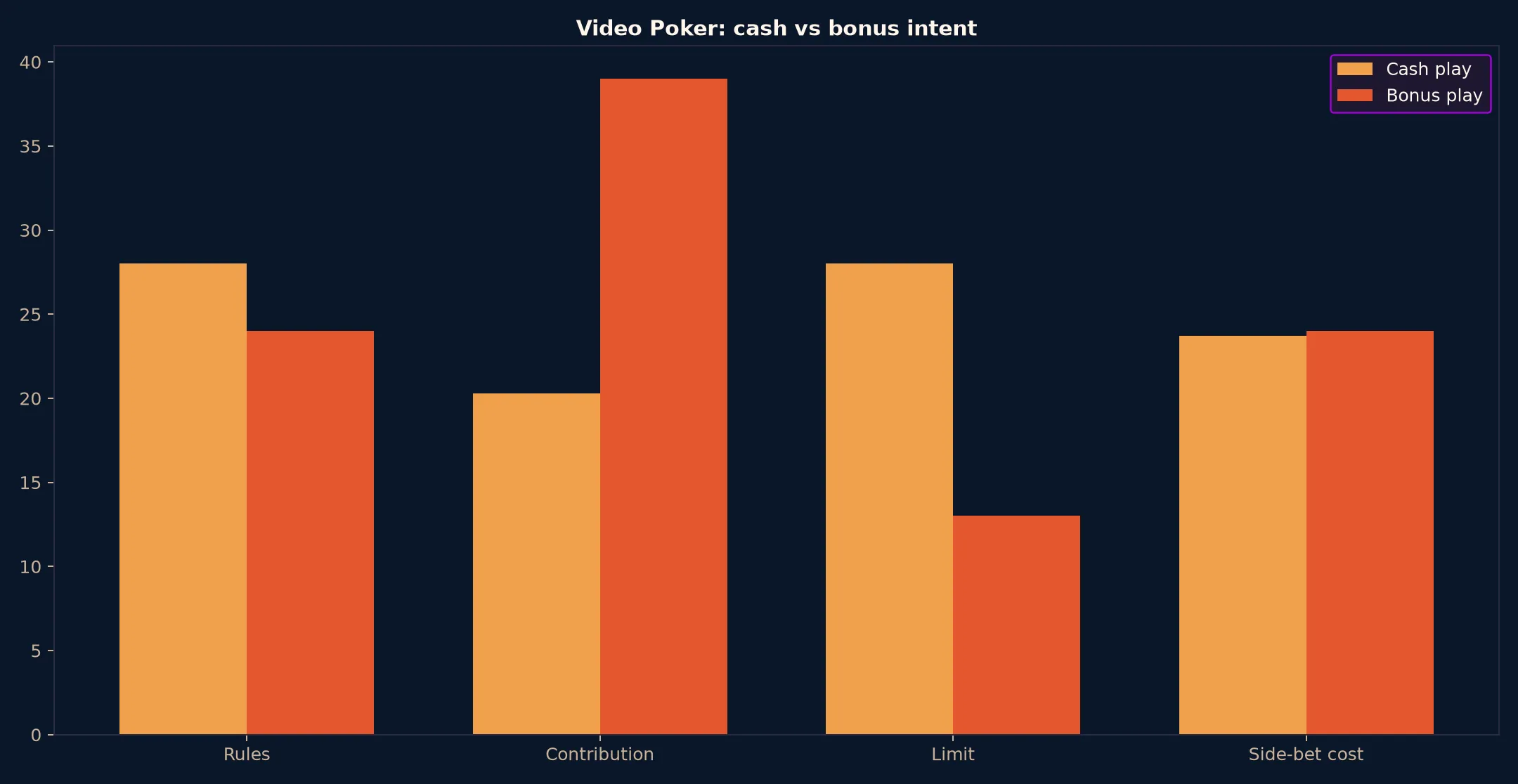 Video Poker at Coles Casino evidence chart