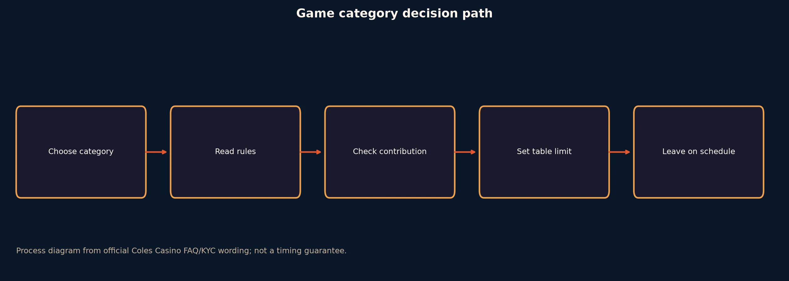 Coles Casino Games, Tables and Live Play evidence chart