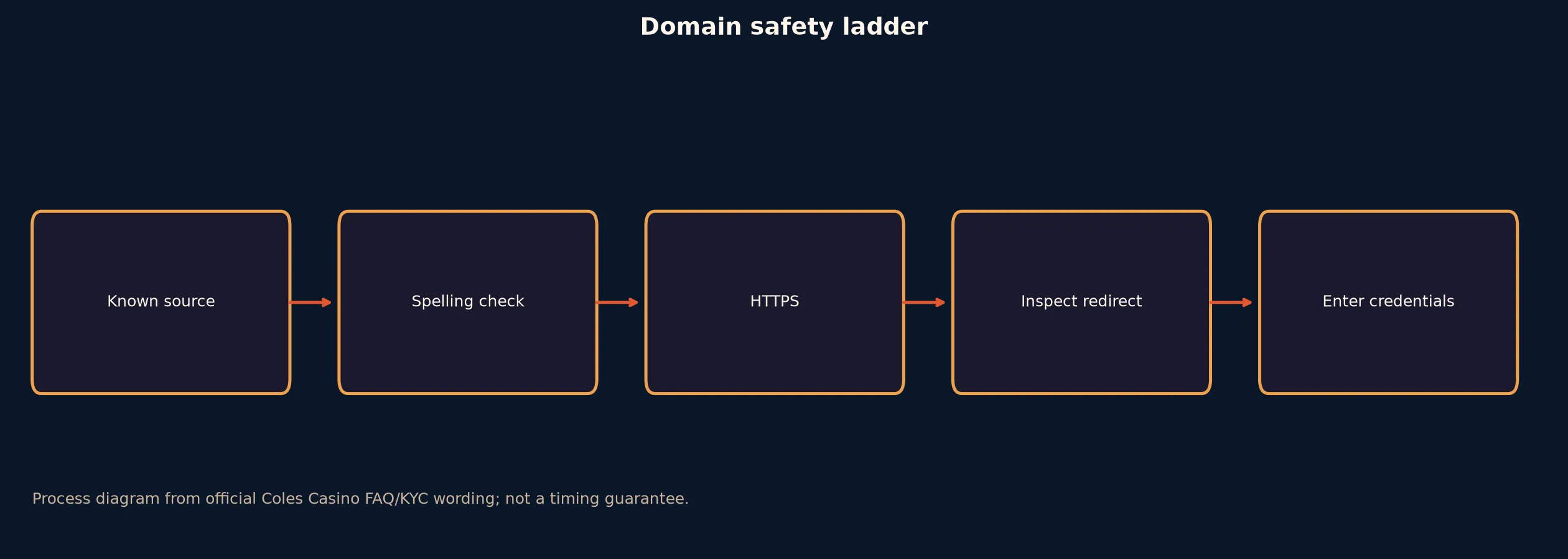 Coles Casino Links and Domain Verification evidence chart