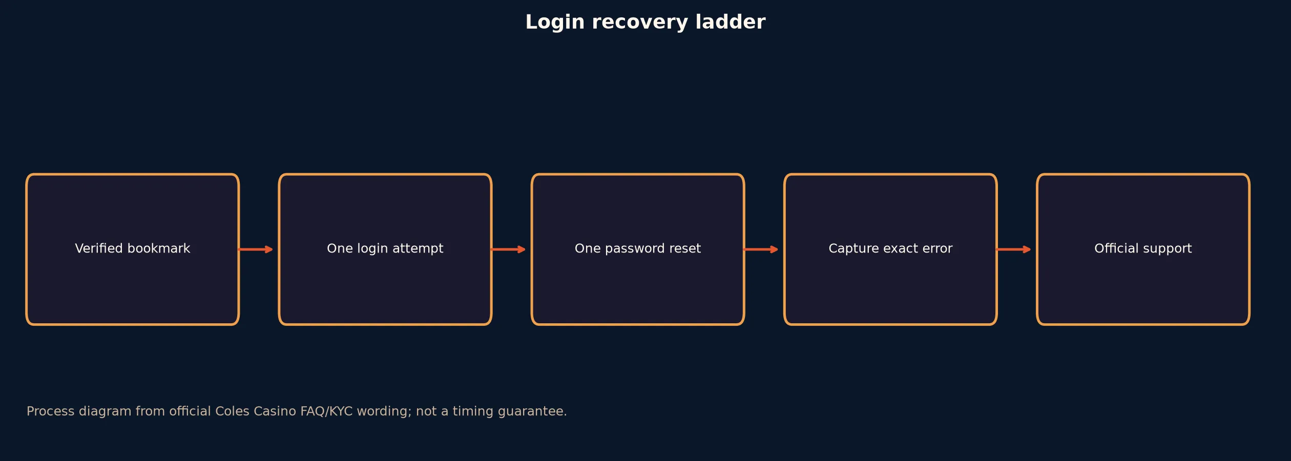 Coles Casino Login: Safe Access and Recovery Guide evidence chart