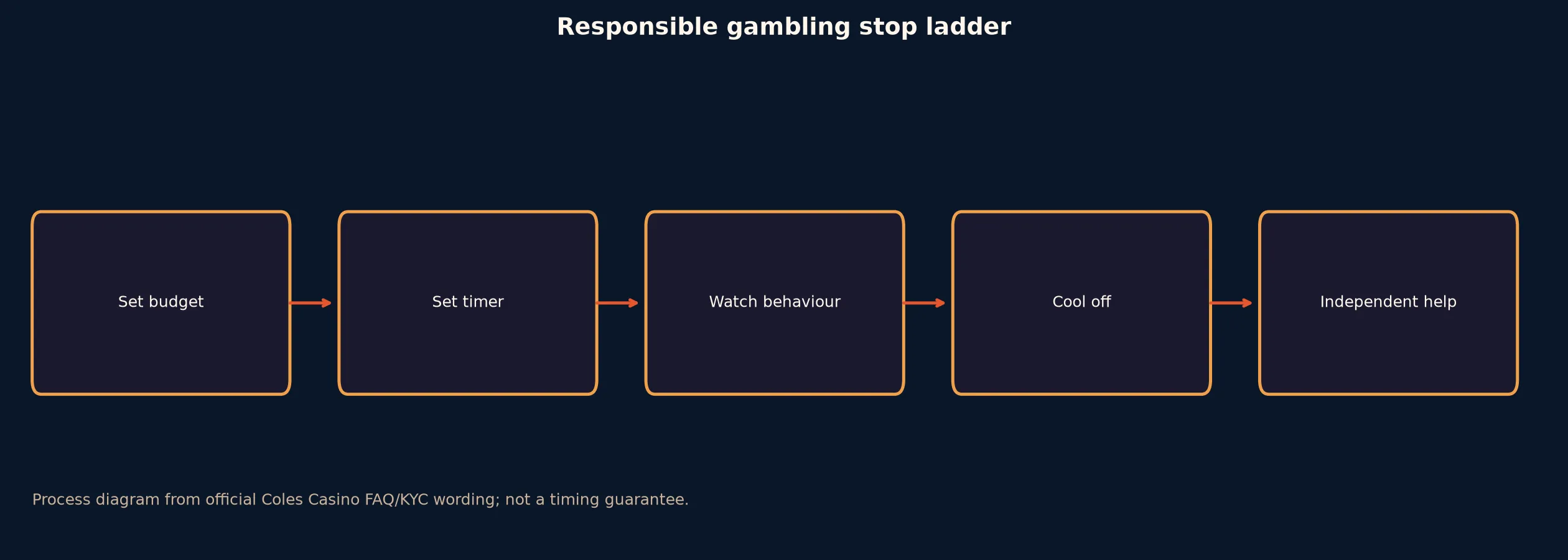 Responsible Gambling and Independent Help evidence chart