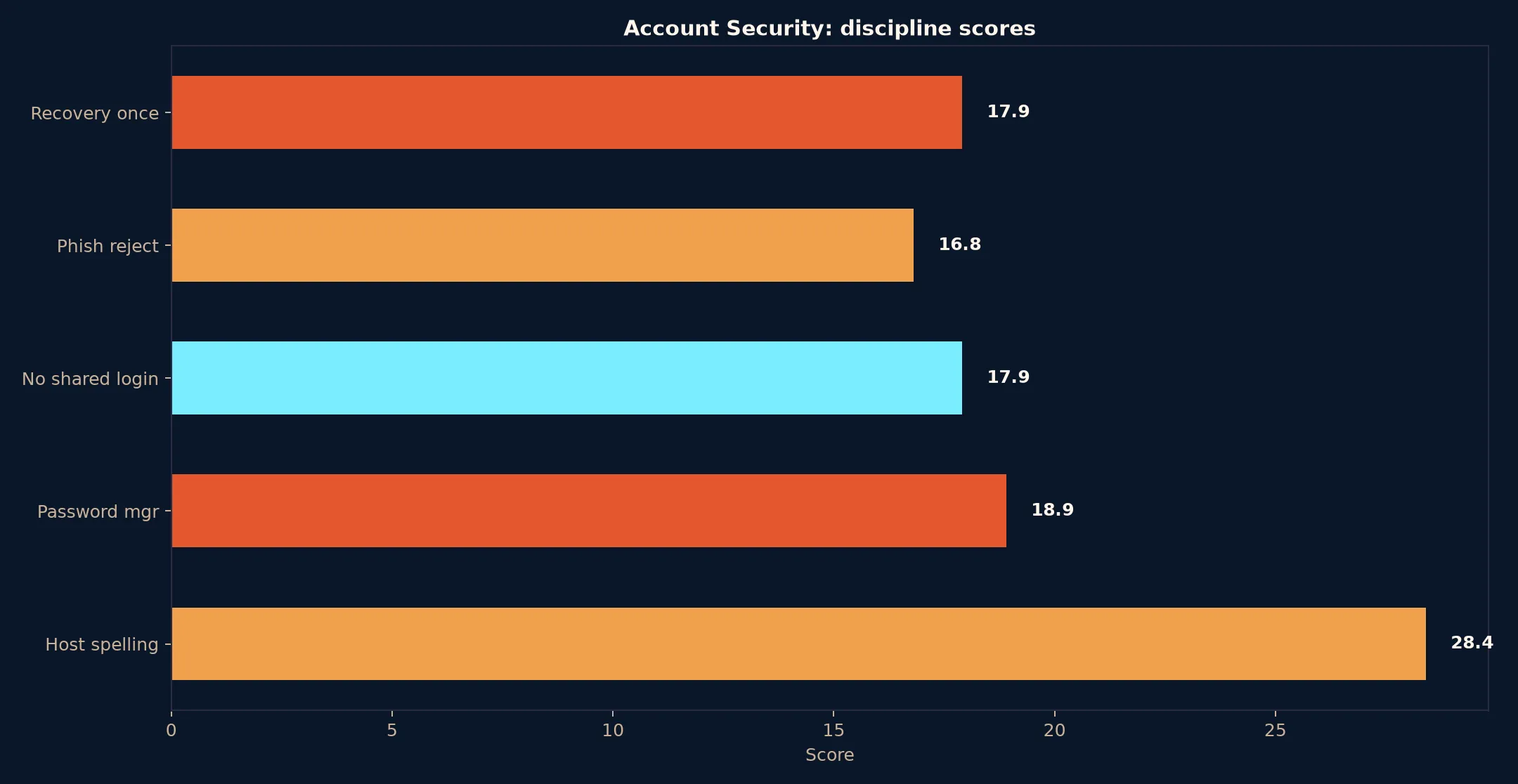 Coles Casino Account Security evidence chart