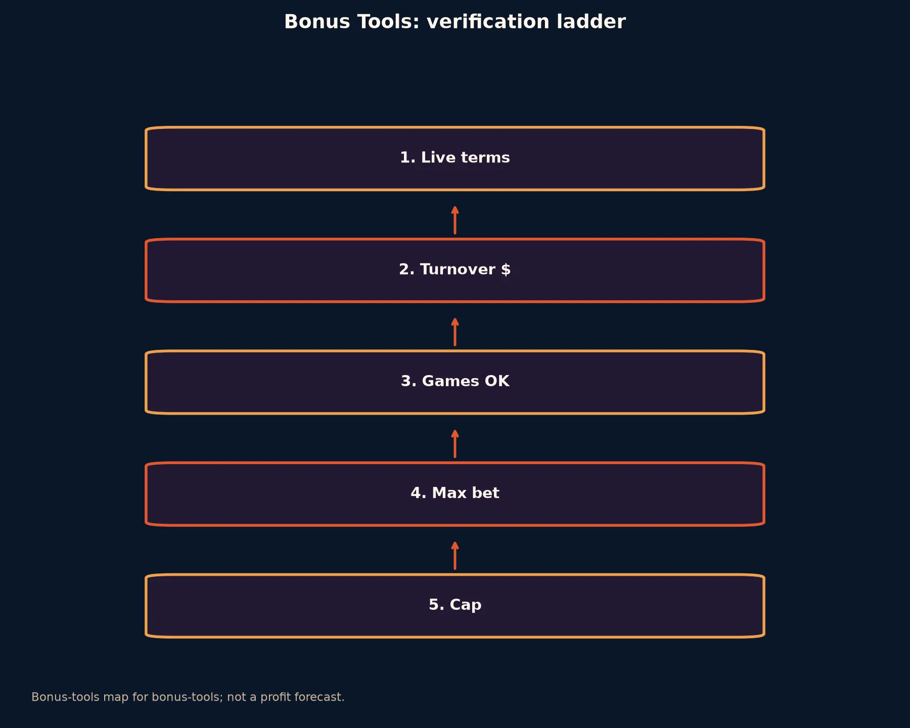 Coles Casino Bonus Tools evidence chart