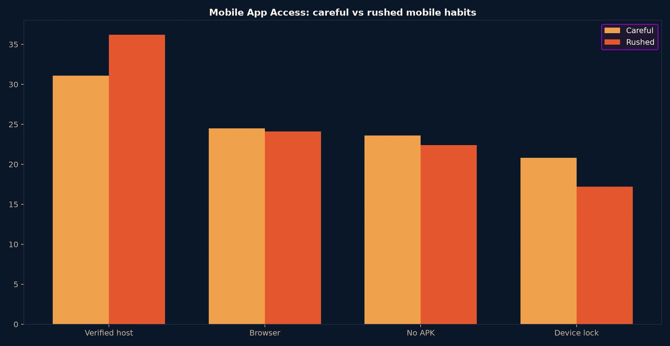 Coles Casino Mobile App Access evidence chart