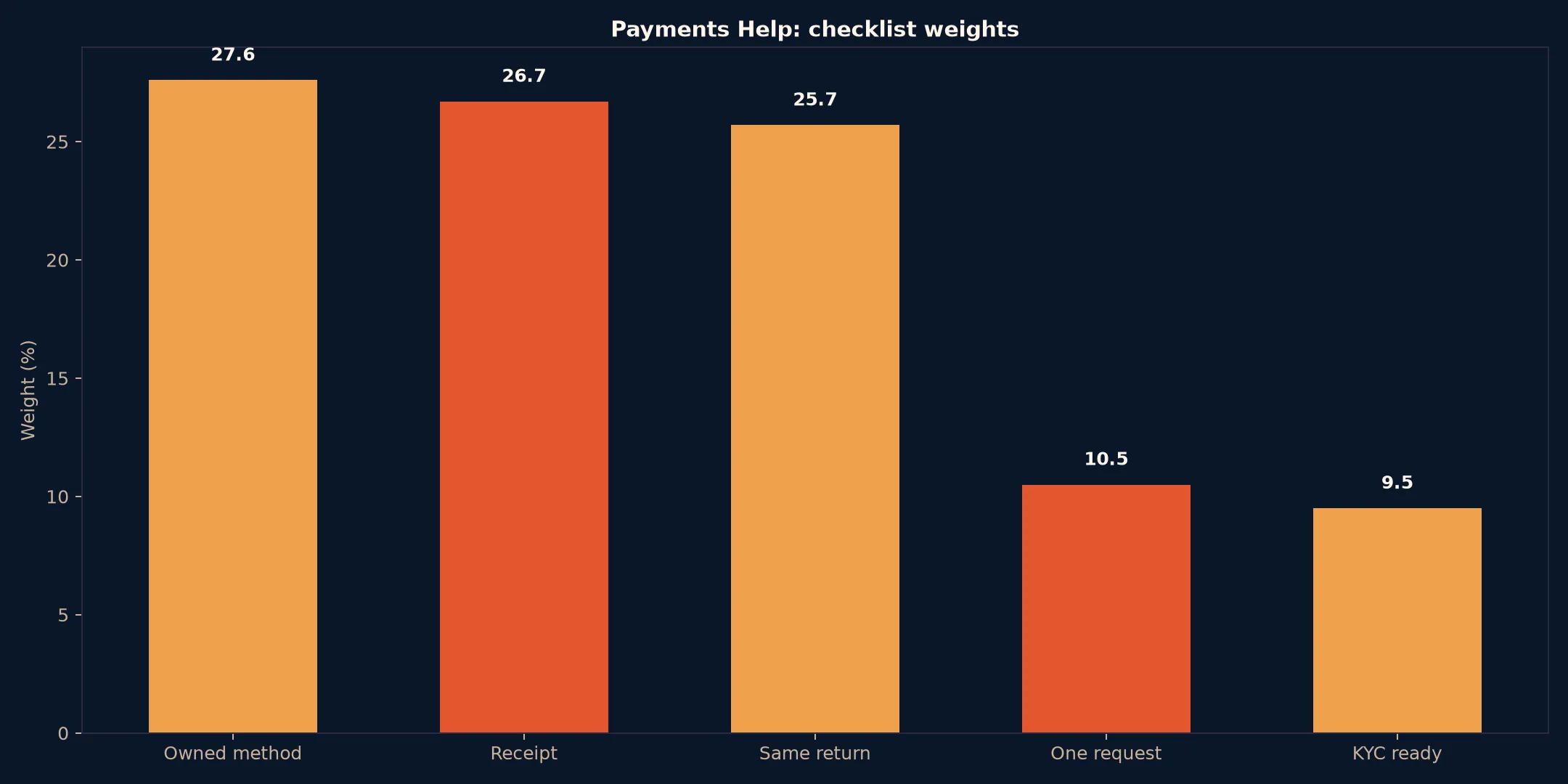 Coles Casino Payments Help evidence chart