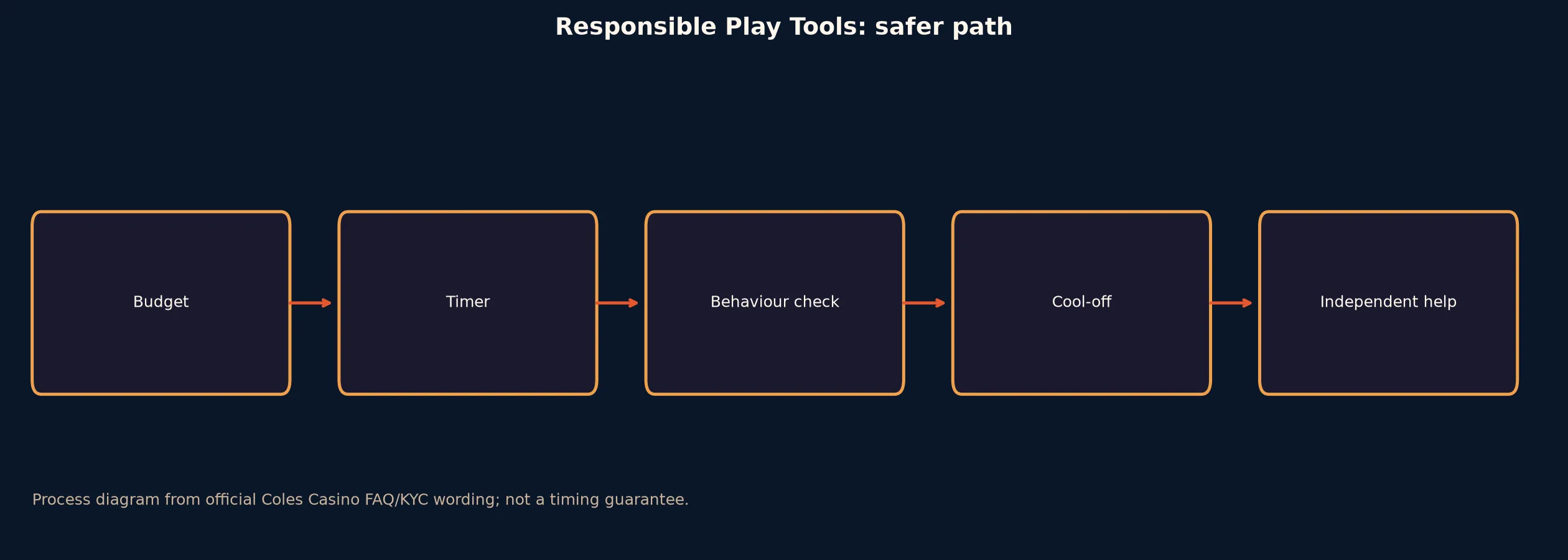 Coles Casino Responsible Play Tools evidence chart