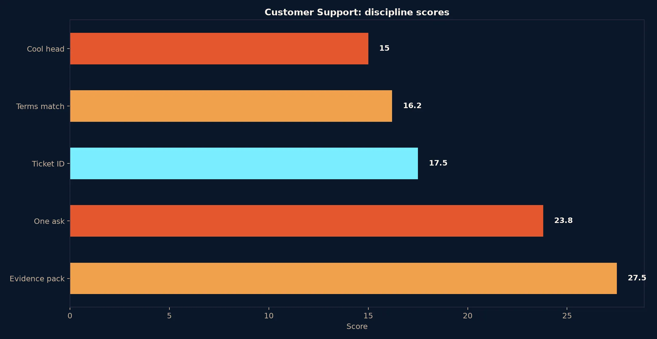 Coles Casino Customer Support evidence chart