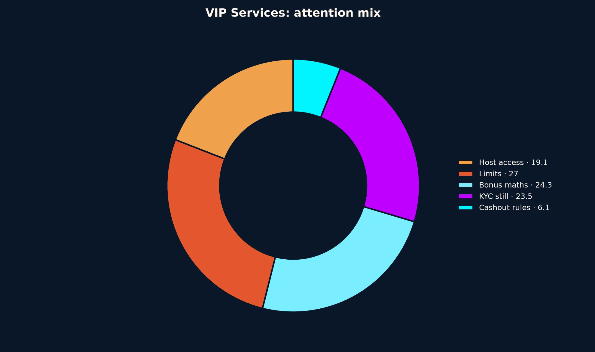 Coles Casino VIP Services evidence chart