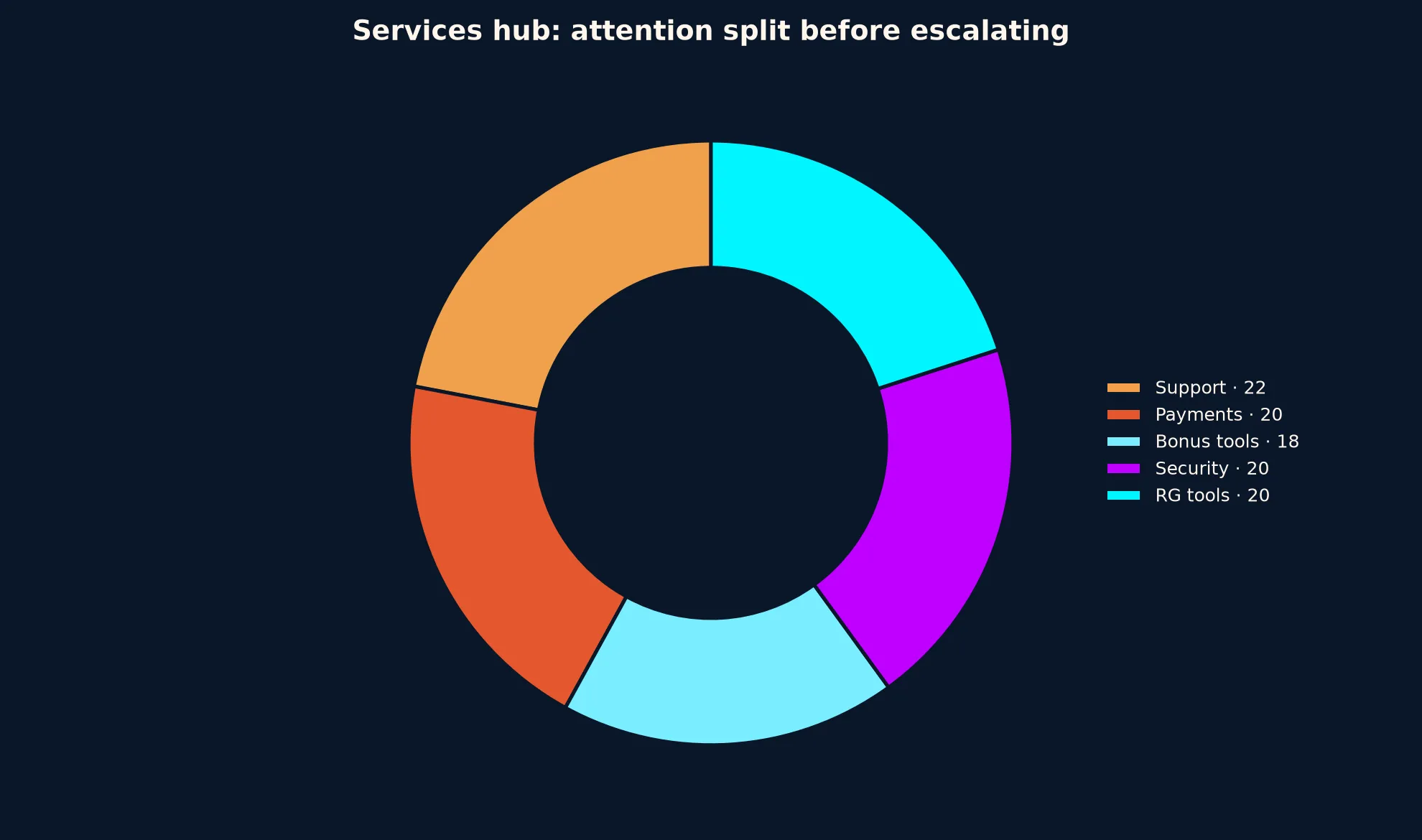 Coles Casino Services Hub evidence chart