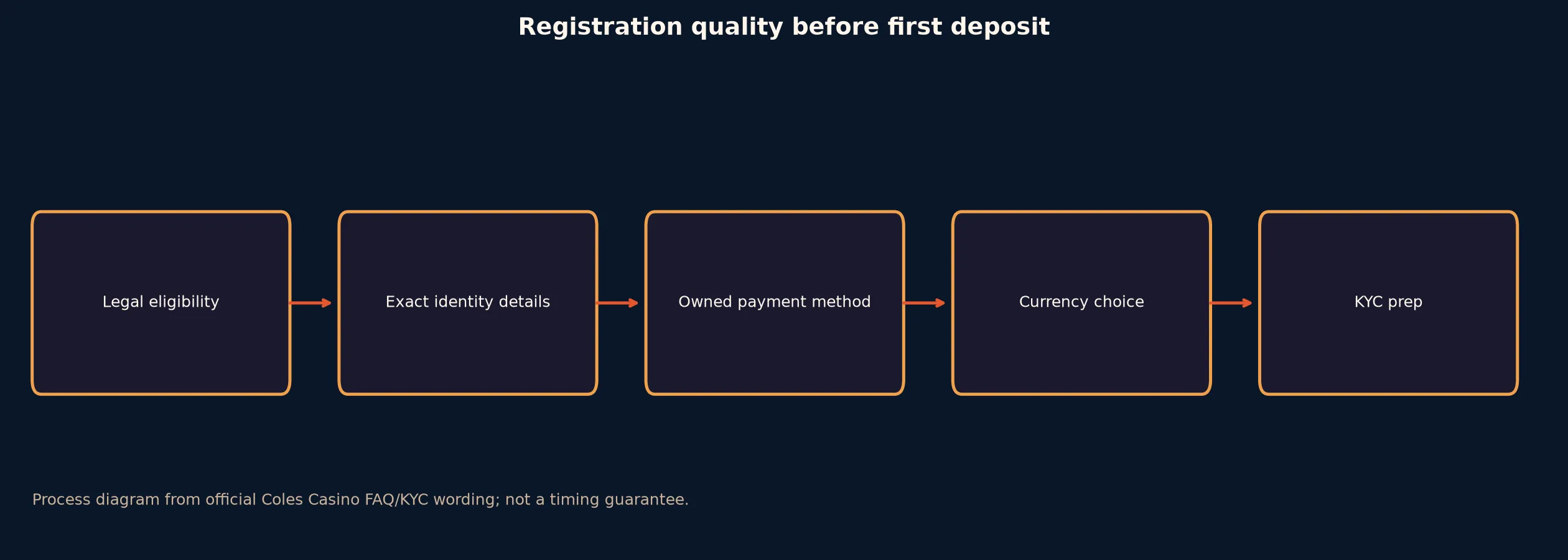 Coles Casino Sign Up and Verification Checklist evidence chart