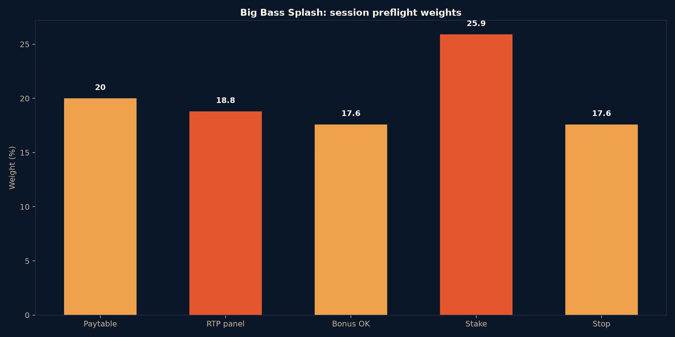 Big Bass Splash Pokie Guide at Coles Casino evidence chart