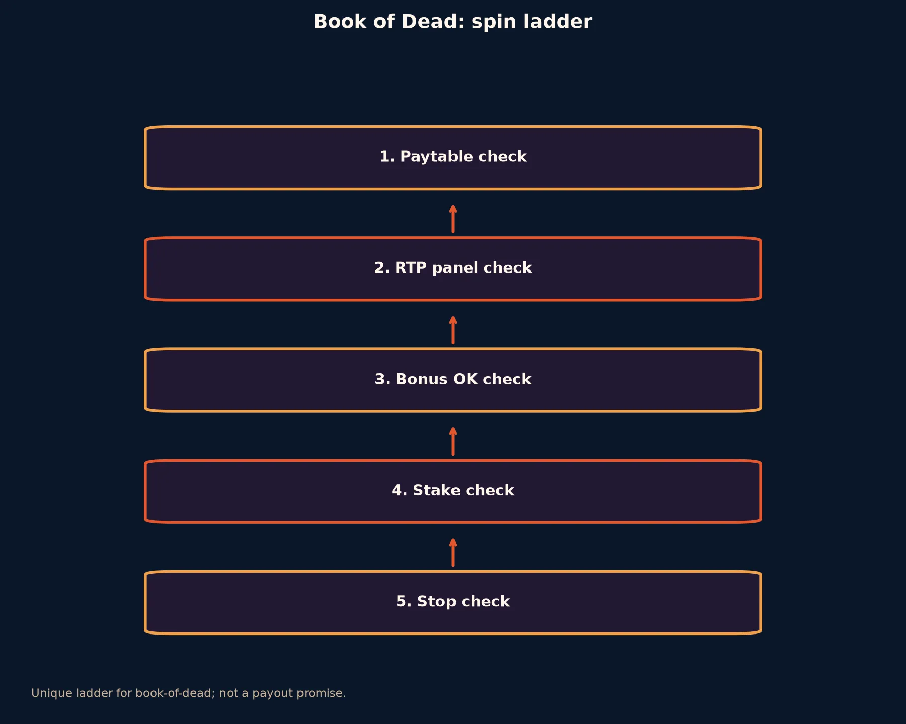 Book of Dead Pokie Guide at Coles Casino evidence chart