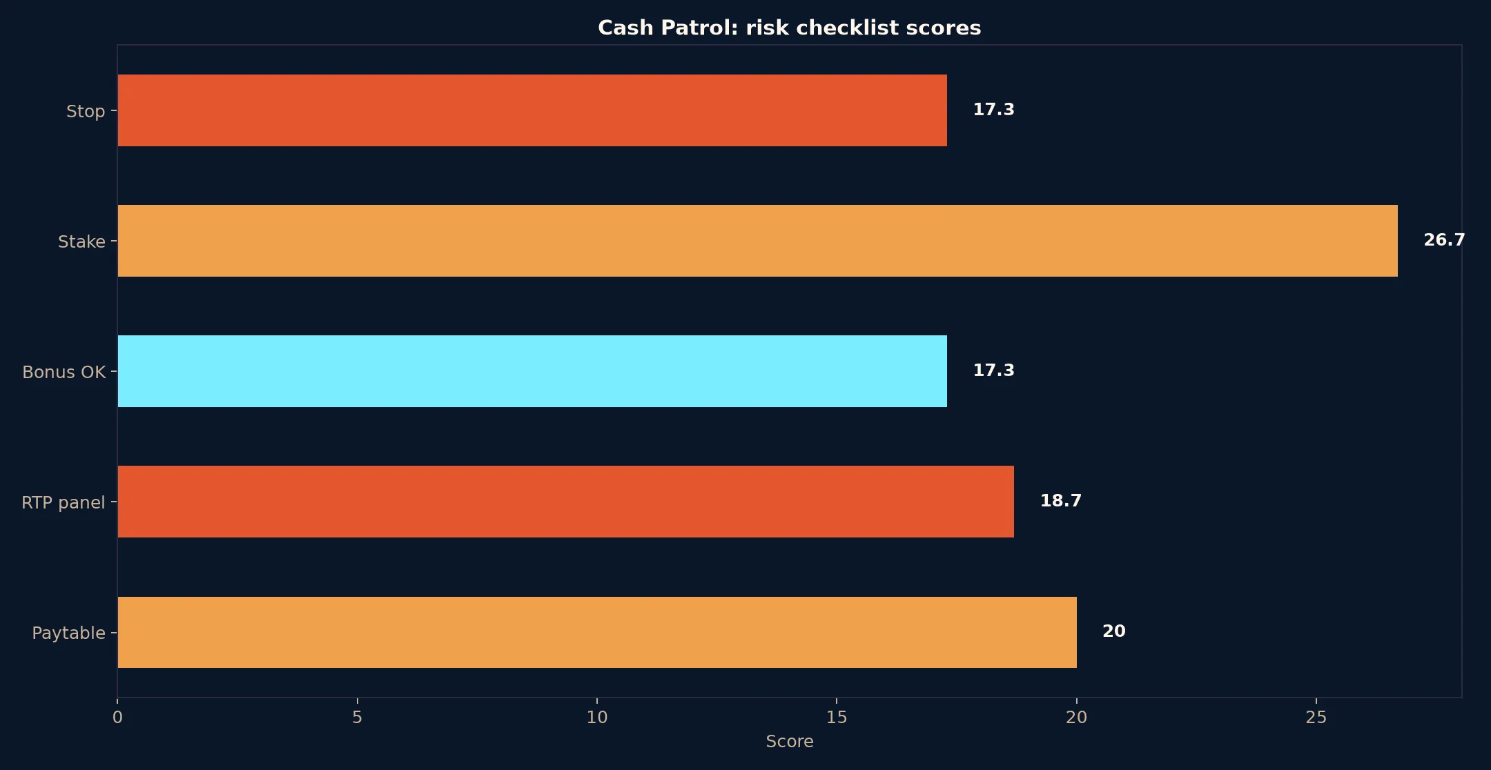Cash Patrol Pokie Guide at Coles Casino evidence chart