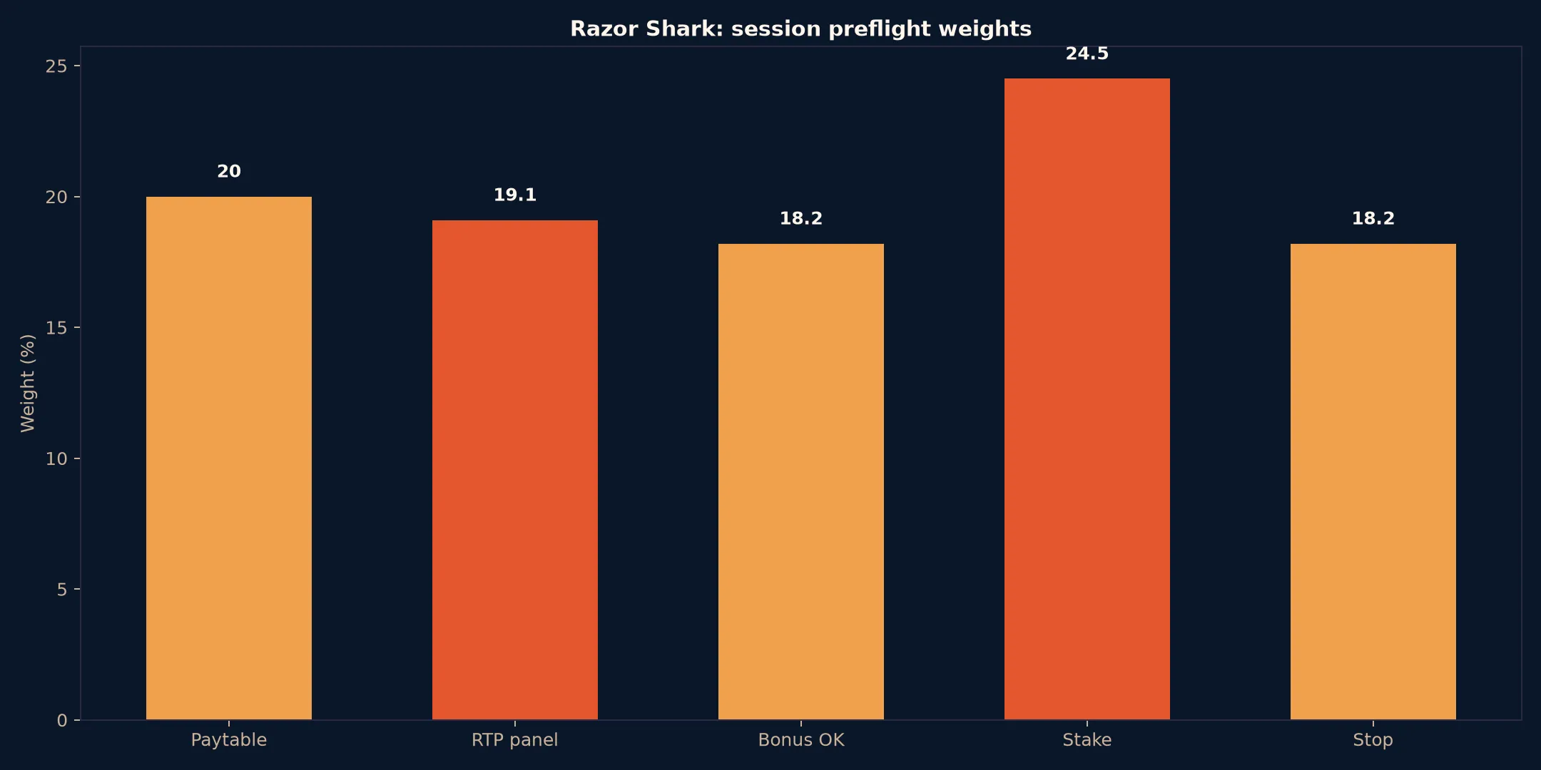 Razor Shark Pokie Guide at Coles Casino evidence chart