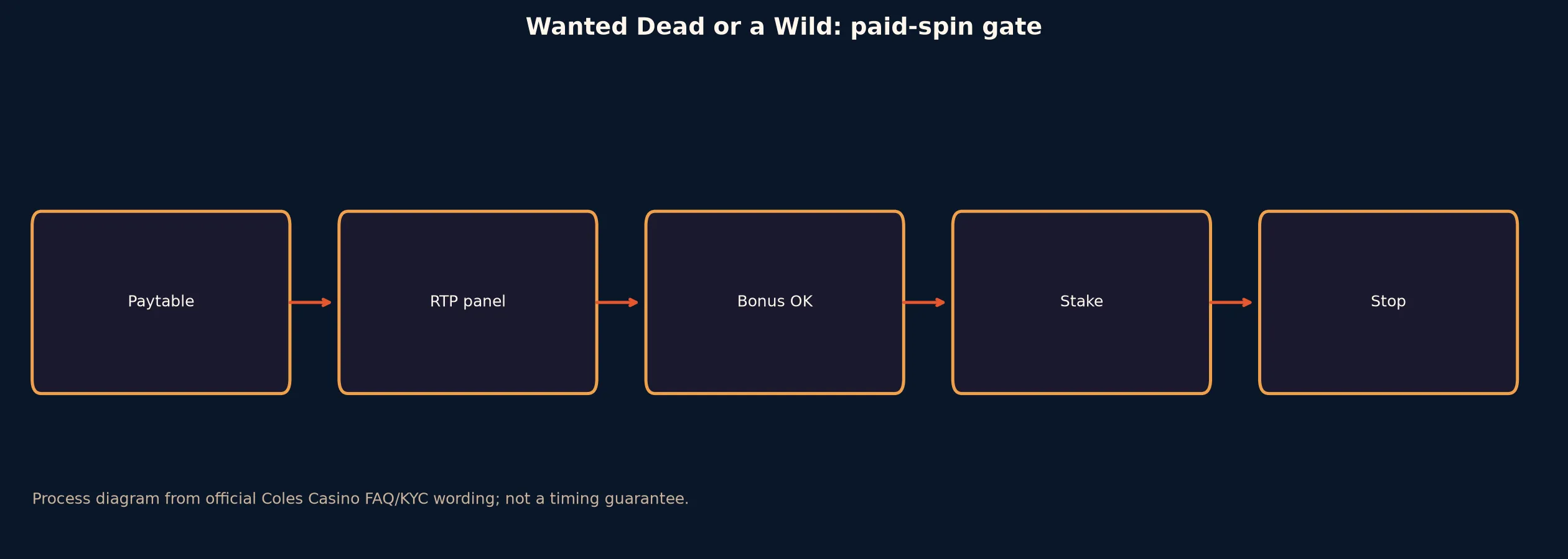 Wanted Dead or a Wild Pokie Guide at Coles Casino evidence chart