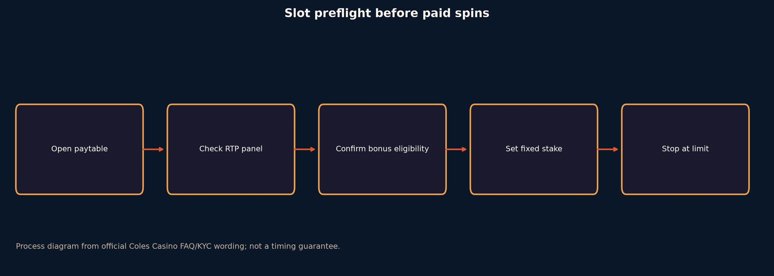 Coles Casino Slots and Pokies Guide evidence chart