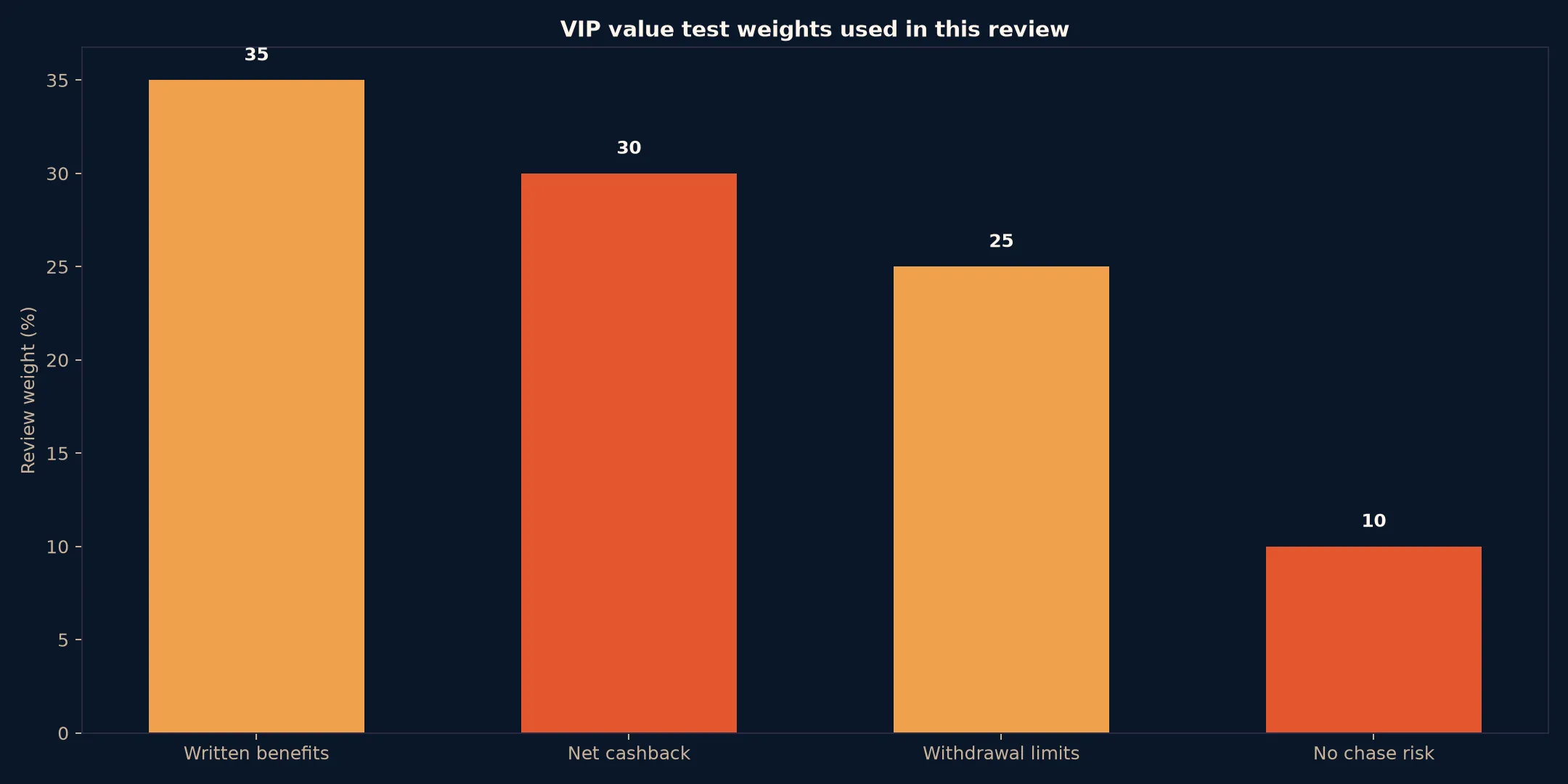 Coles Casino VIP Program: A Practical Value Test evidence chart