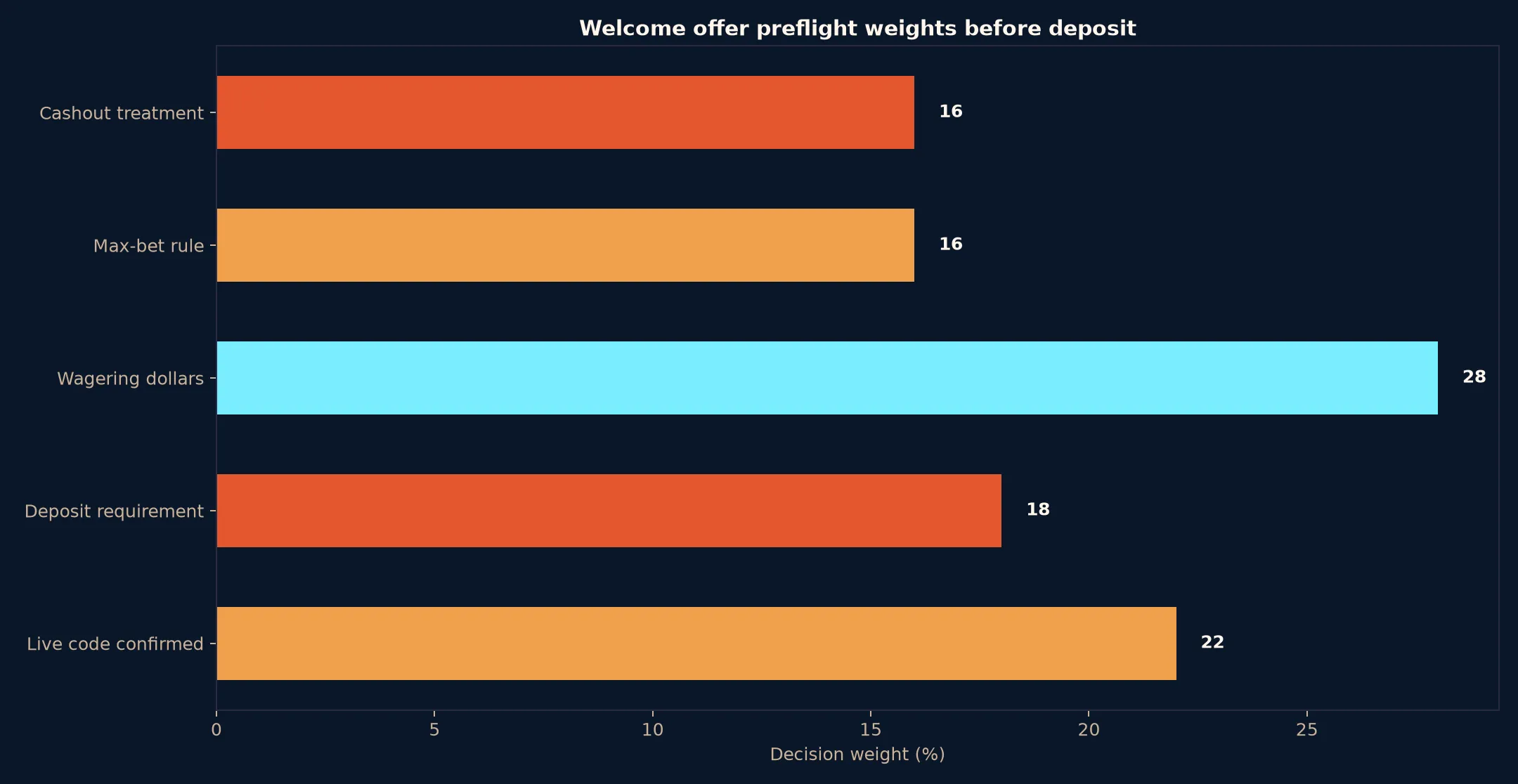 Coles Casino Welcome Bonus Verification Guide evidence chart